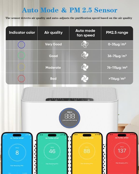 Air Purifiers for Home Large Room up to 2800ft², Smart Wifi Air Purifier with PM2.5 Sensor, HEPA H14 Washable Filter Sleep Mode 22dB with Timer, Air Cleaner for Dust Odors Pollen Dander (White-WIFI)
