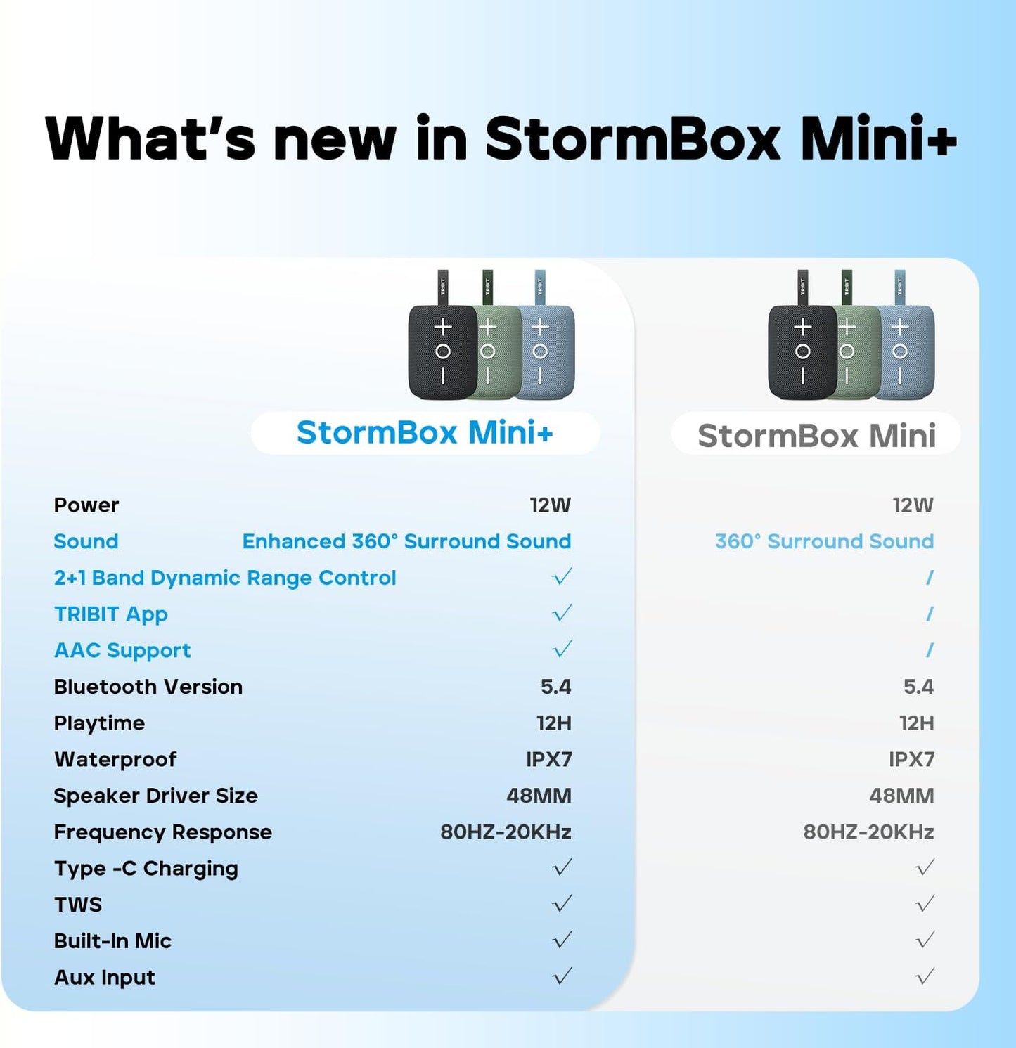 Tribit StormBox Mini+ Portable Bluetooth Speaker, 12W Wireless Speaker with 360°Surround Sound, 12H Playtime, Custom EQ, BT5.4, IPX7 Waterproof, RGB Lights, Type-C, TWS, AAC/SBC, Home/Outdoor/Travel