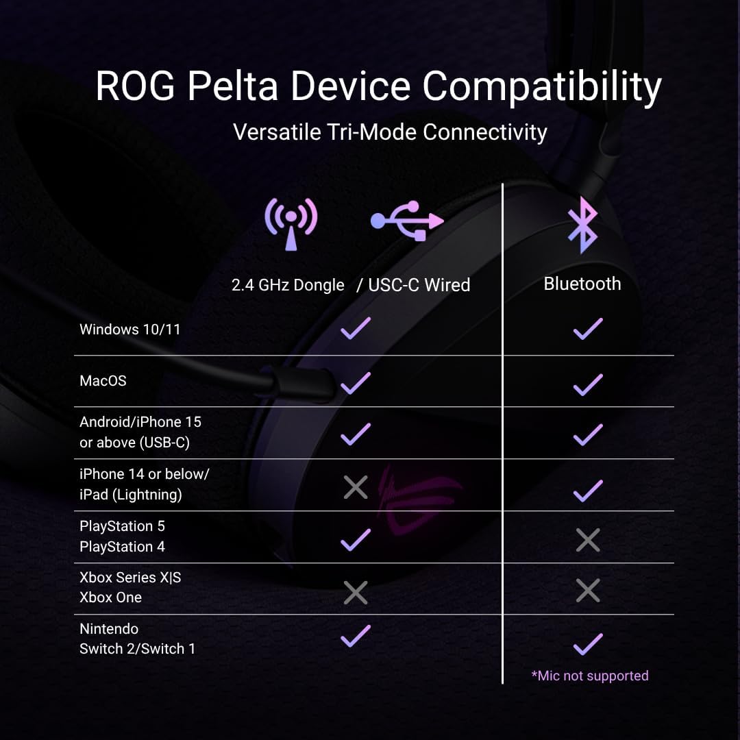 ASUS ROG Pelta Wireless Gaming Headset with Detachable Mic – Tri-Mode (BT, 2.4GHz, USB-C) 50mm Titanium-Plated Drivers, 70Hr Battery, Ergonomic, Lightweight, for PC, PS5, PS4, Switch, Mobile - Black