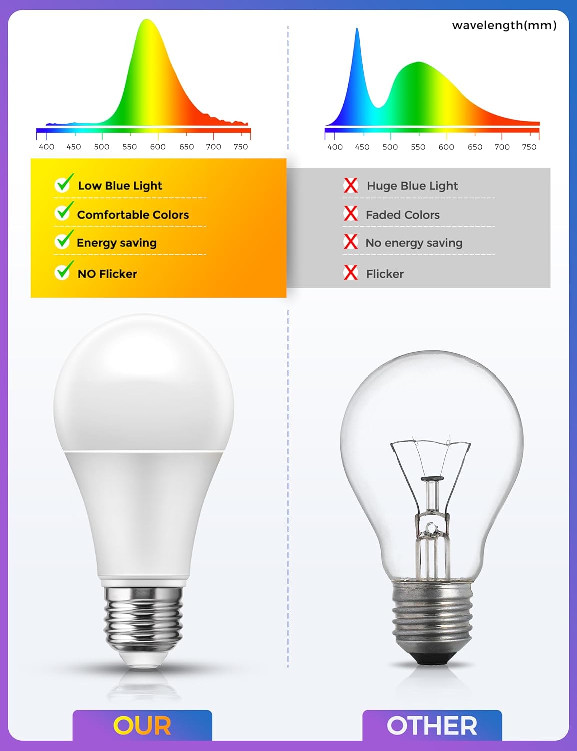 JandCase A19 LED light Bulbs with Remote Control, 3 Color Temperature Light Bulb(2000K/2700K/5000K), E26 Base Light Bulb with Dimmable and Timer Function,2 Pack Light Bulb for Home Decor Bedroom
