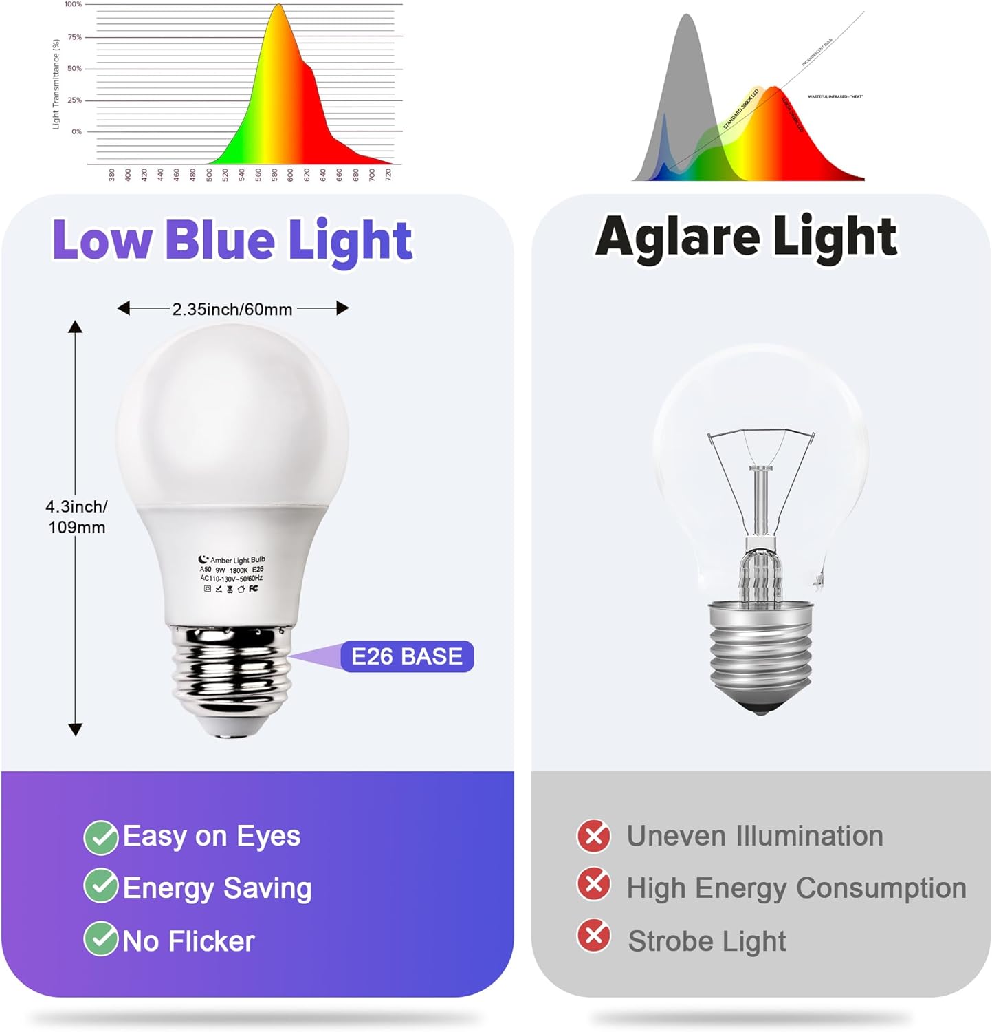 Amber Sleep Light Bulbs, Blue Light Blocking, A19 9W(60 Watt Equivalent) Dim Light Bulbs for Lamp, 1800K Warm Light Bulb, E26 for Healthy Sleep Bedroom Kids Room, 4.30X2.35X2.35 Inch, 2 Pack
