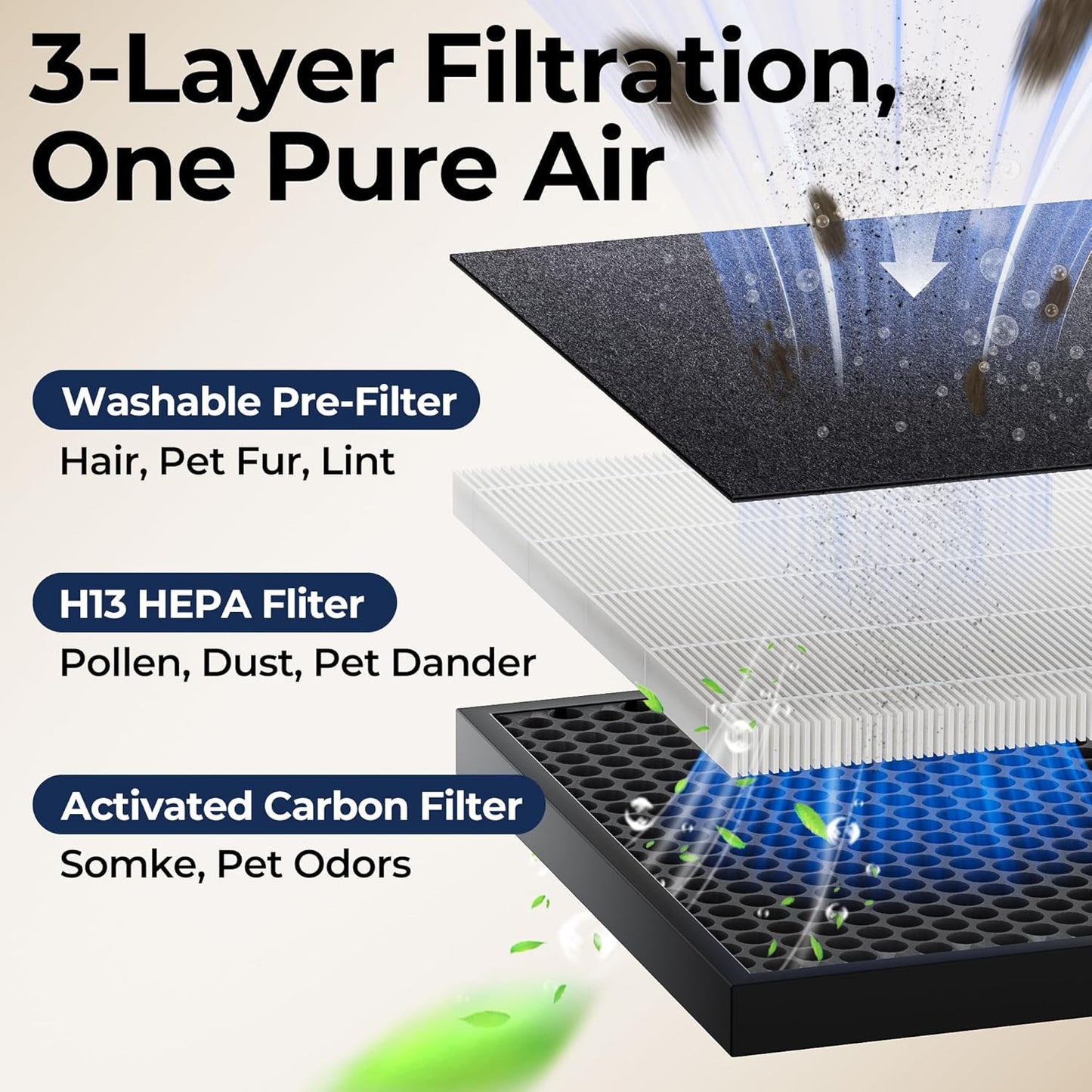Air Purifiers for Home Large Room, Air Purifier up to 2200sq.ft, PM2.5 Air Quality Display, Sleep Mode with Fragrance for Smoke Dust Odors, ET066, White, 1Pack+3Modes