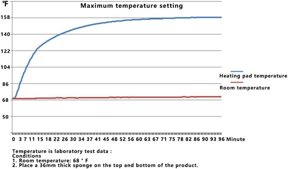 Electric Heating Pad, 2025 Upgraded Dual Mode Controller (Manual and auto Off Mode),Multiple Safety protections, Comfortable Soft, Machine Washable