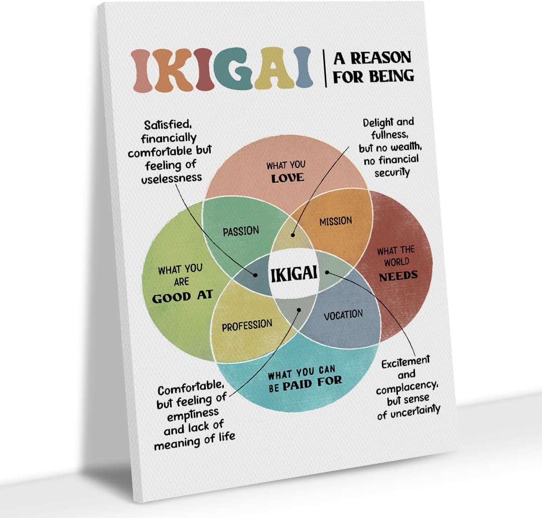 IKIGAI Life Purpose Venn Diagram Poster Wall Art Decor,Mental Health Posters,Therapy Office Decor, Counseling Office Must Haves, Calm Down Corne, Book Center Classroom Playroom Decor 16x24Inch (White-IKIGAI)