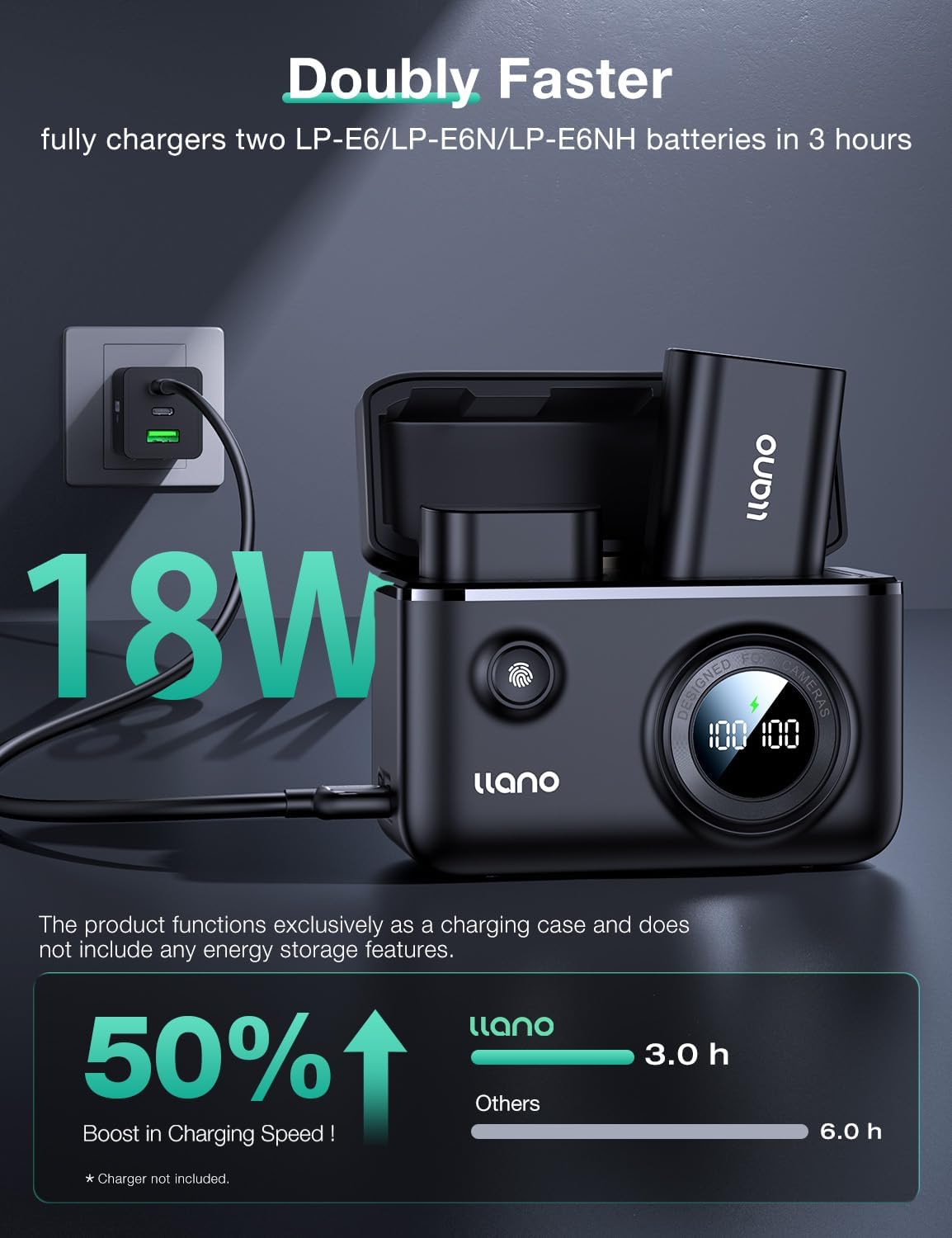llano LP-E6NH LP-E6P Camera Battery 18W Fast Dual USB C Charger, Compatible with Canon EOS R5, R6 Mark II, R6 Mark III,5D 6D 7D Mark II III IV, 60D, 70D, 80D, Smart Display, Magnetic Snap Cover