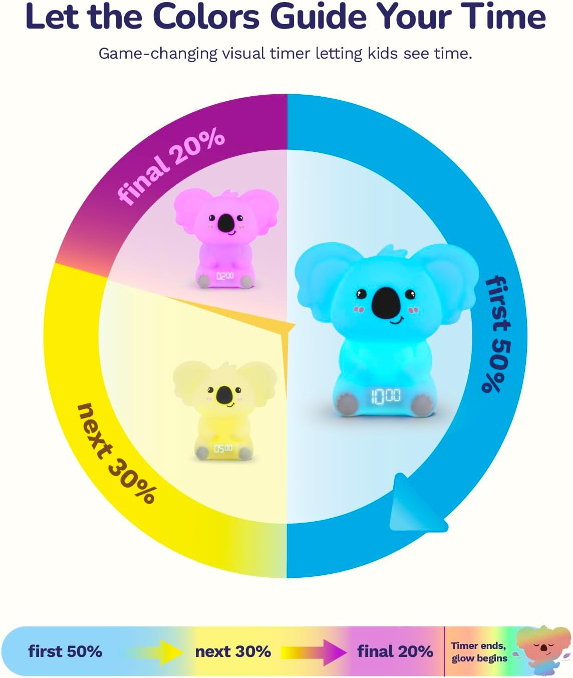 Koala Timer Pal Visual Timer for Kids/Adults with Audio Time Management Tool, Color-Changing Visual Countdown, Fun Adults/Kids Timer Visual for Classroom/Home/Calming Corner