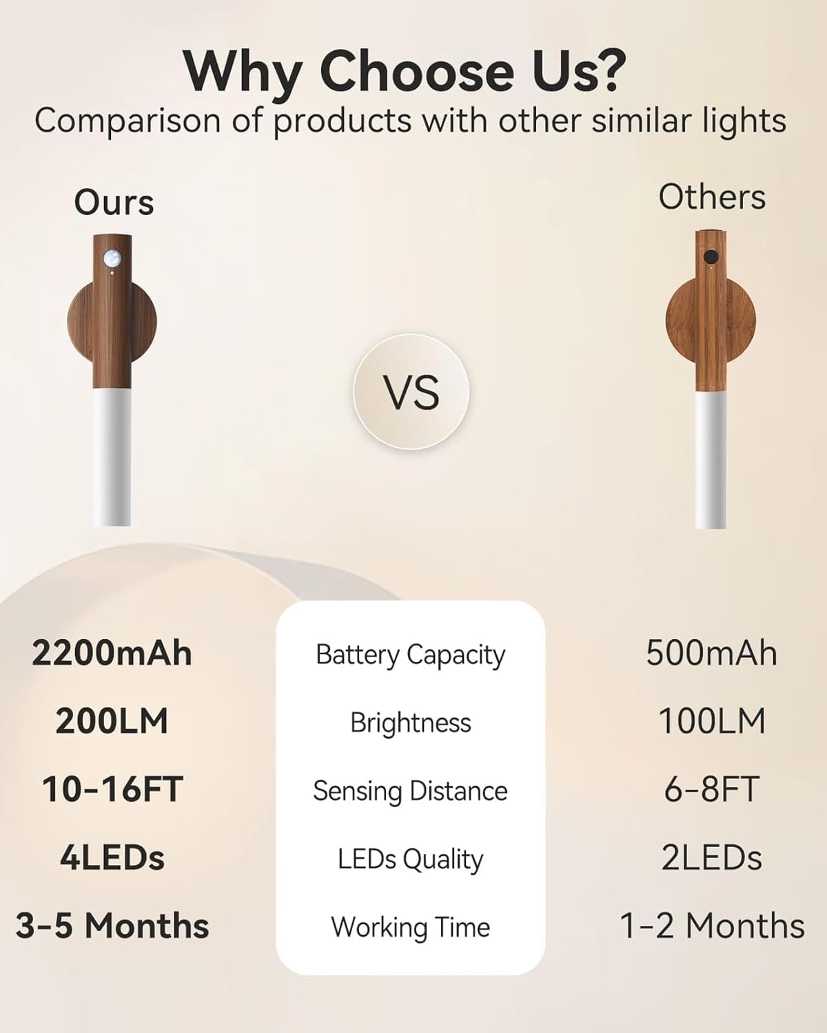 Battery-Operated Motion Sensor Night Lights: 2200mAh Rechargeable Wall Sconces Magnetic Wall Lights Wireless Stairway Lights Portable Hallway Light Wooden Wall Lighting for Bedroom Stair Picture