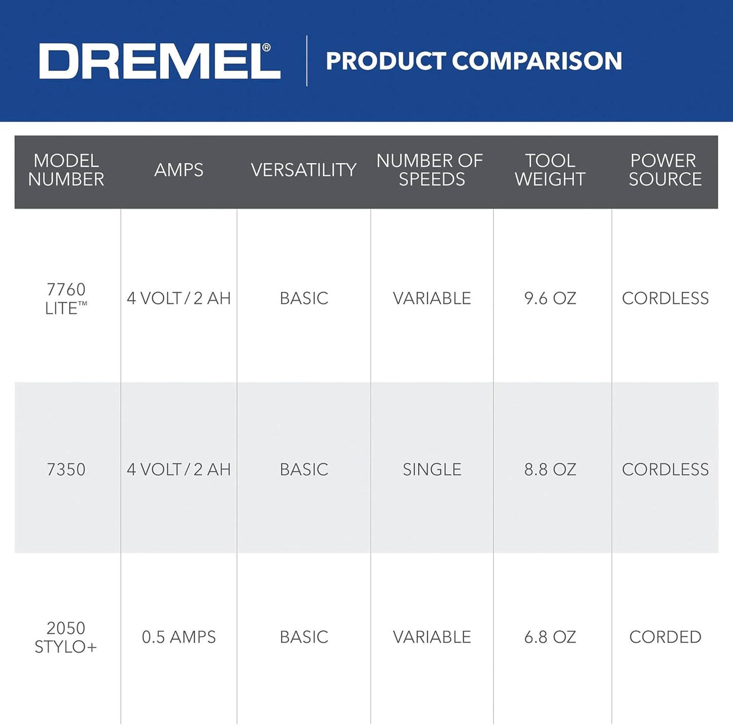 Dremel Lite 7760 N/10 4V Li-Ion Cordless Rotary Tool, Variable Speed Multi-Purpose Kit, USB Charging, Easy Accessory Changes - Perfect For Light-Duty DIY & Crafting, Sanding, Engraving and Polishing