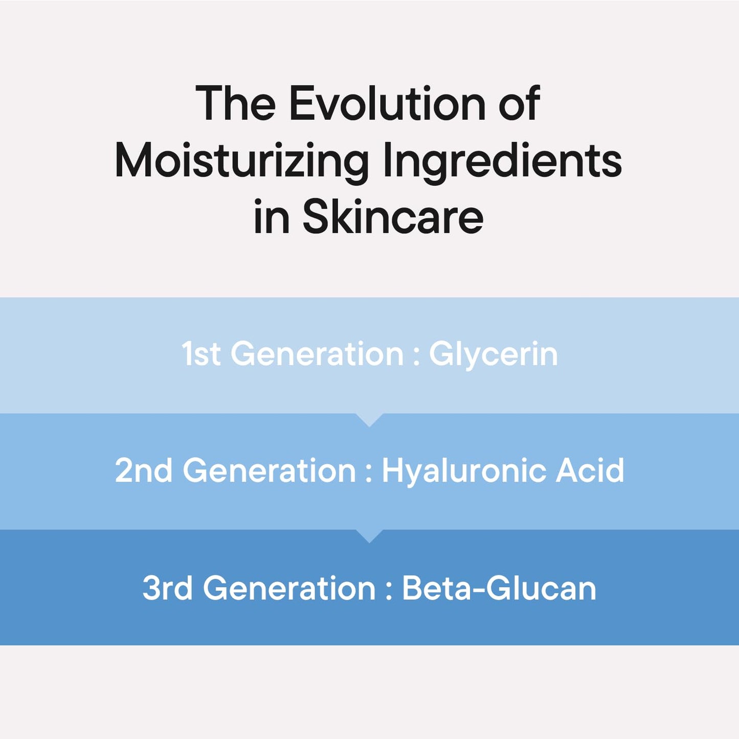IUNIK Beta-Glucan Power Deep Moisture Serum – Intense Hydration Vegan Korean Serum with Mushroom Yeast Extract – For Dry, Mature, Sensitive Skin, Fine Lines & Loss of Firmness Korean Skincare