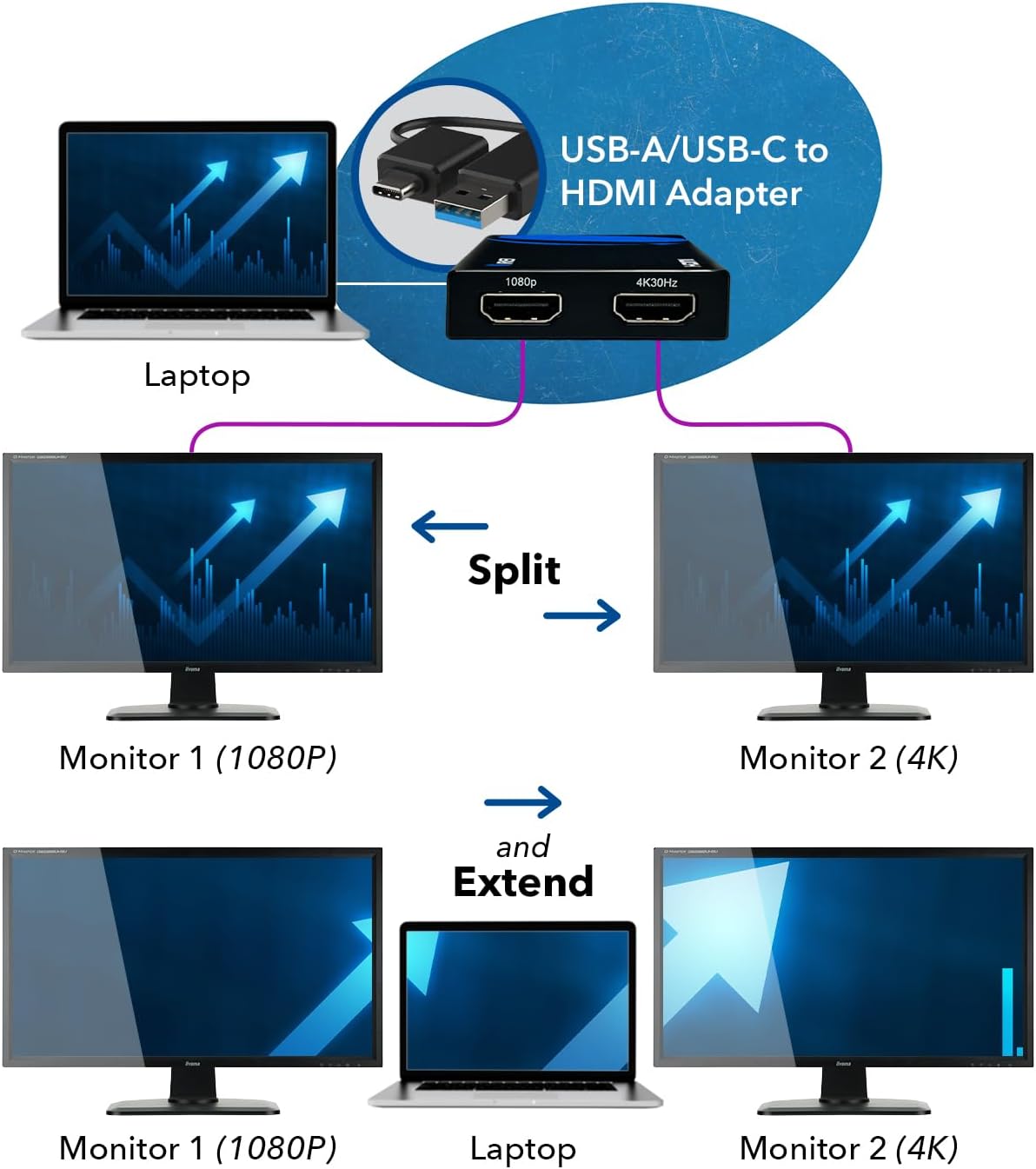 OREI SplitExtend HDMI Splitter Extended Display for Dual Monitor - Multi-Monitor Display 3 Separate Screens - USB A & USB-C Adapter to HDMI 2.0, 4K@30Hz Output 1, 1080p Output 2 for Windows, Mac OS G