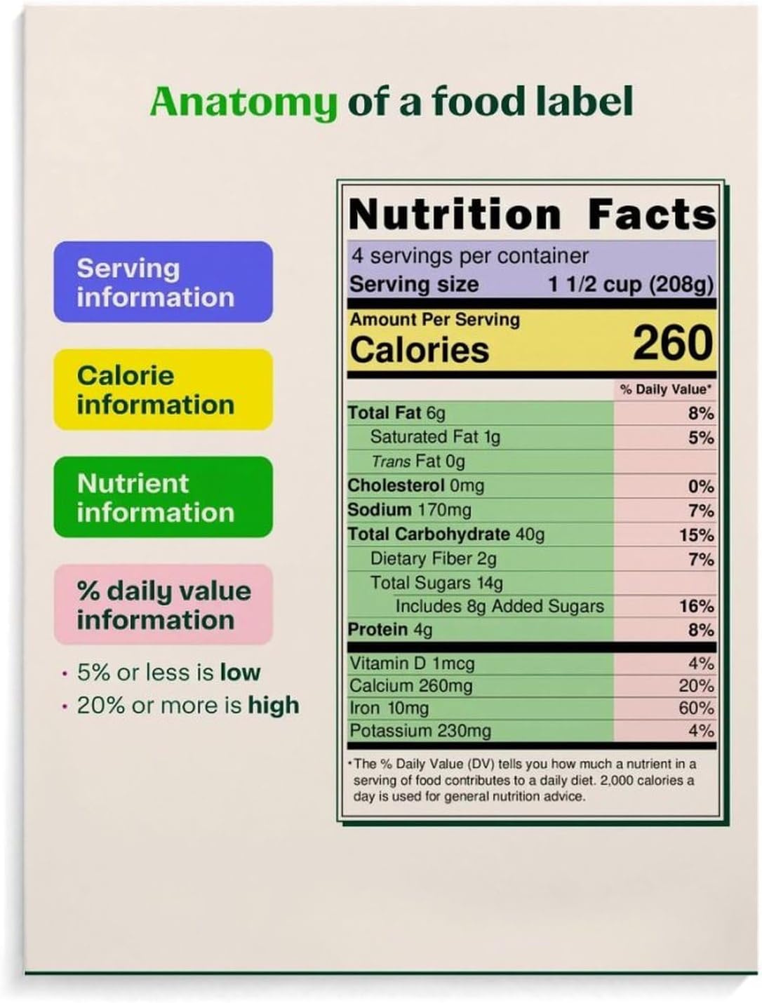 Food Label Reading Guide Poster (1) Canvas Print Wall Art Decor Living Room Office Bedroom 24x32inch(60x80cm) Unframe-style