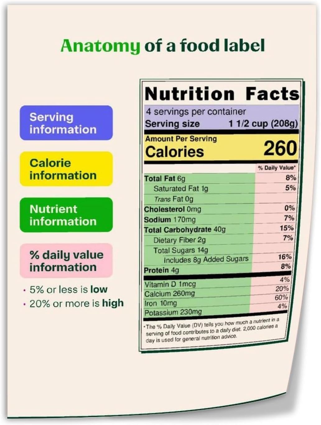Food Label Reading Guide Poster (1) Canvas Print Wall Art Decor Living Room Office Bedroom 24x32inch(60x80cm) Unframe-style