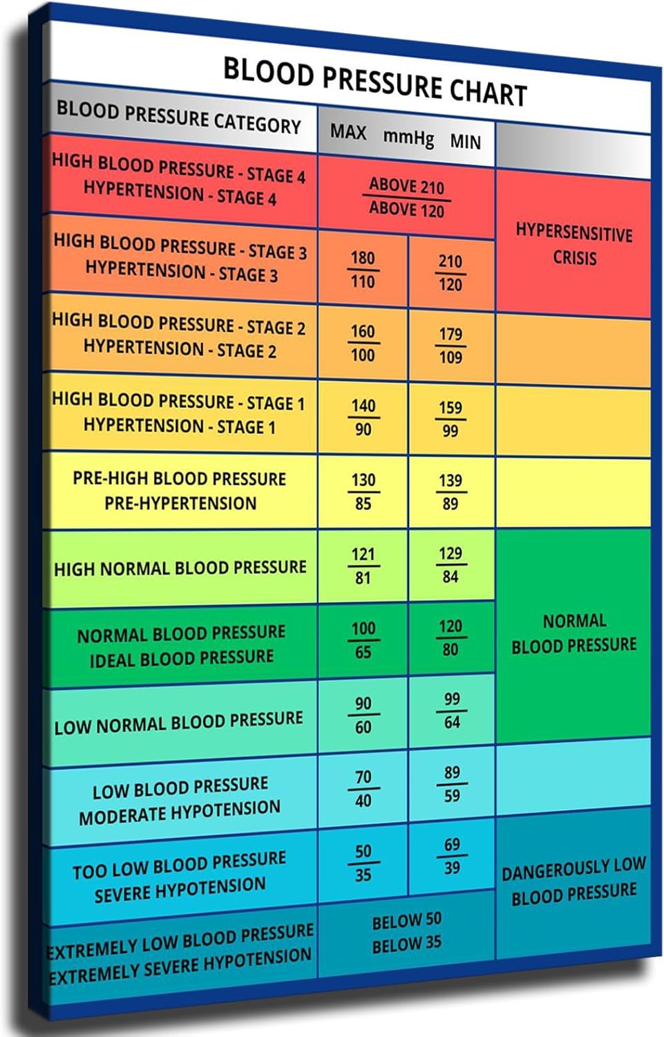 Normal Blood Pressure Range Chart – Blood Pressure Chart & Reading Guide Canvas HD printing poster creative room aesthetics be the perfect wall art decoration for home office gym bar (16x20inch-Unframed)
