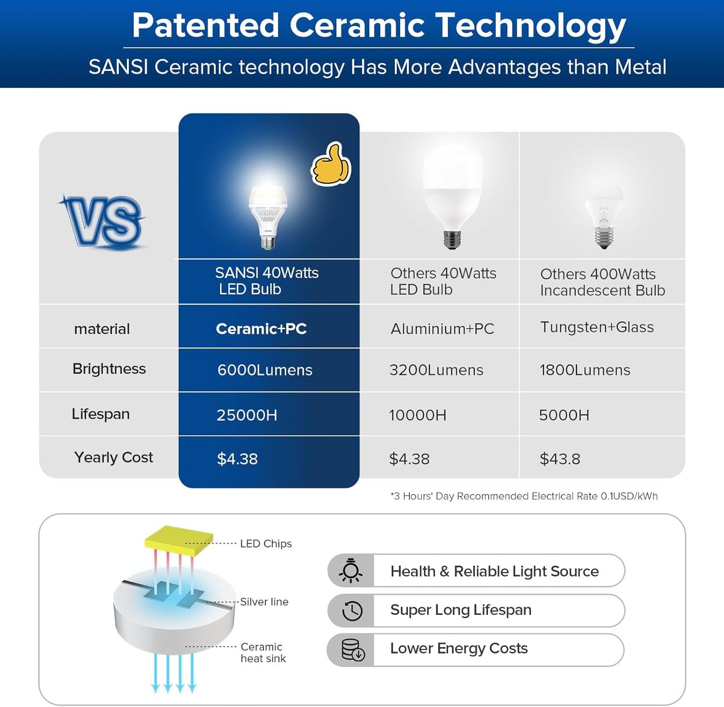 SANSI 400W Equivalent 6000 Lumens Brightest LED Light Bulb, 5000K Daylight E26 A21 Super Bright LED Bulb Non-Dimmable, 22-Year Lifetime, 40W Energy Saving for Home Workshop
