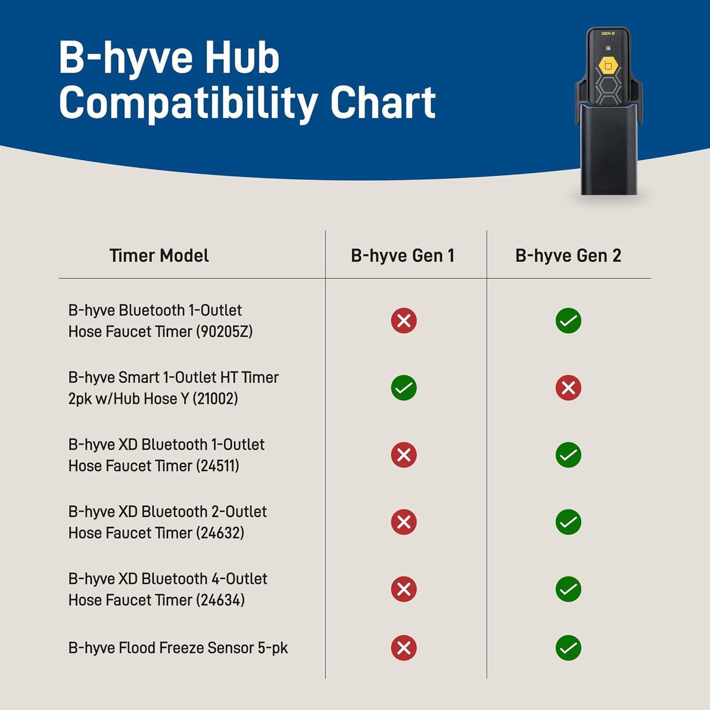 Orbit 21027 B-hyve Gen 2 Wi-Fi Hub, Gray