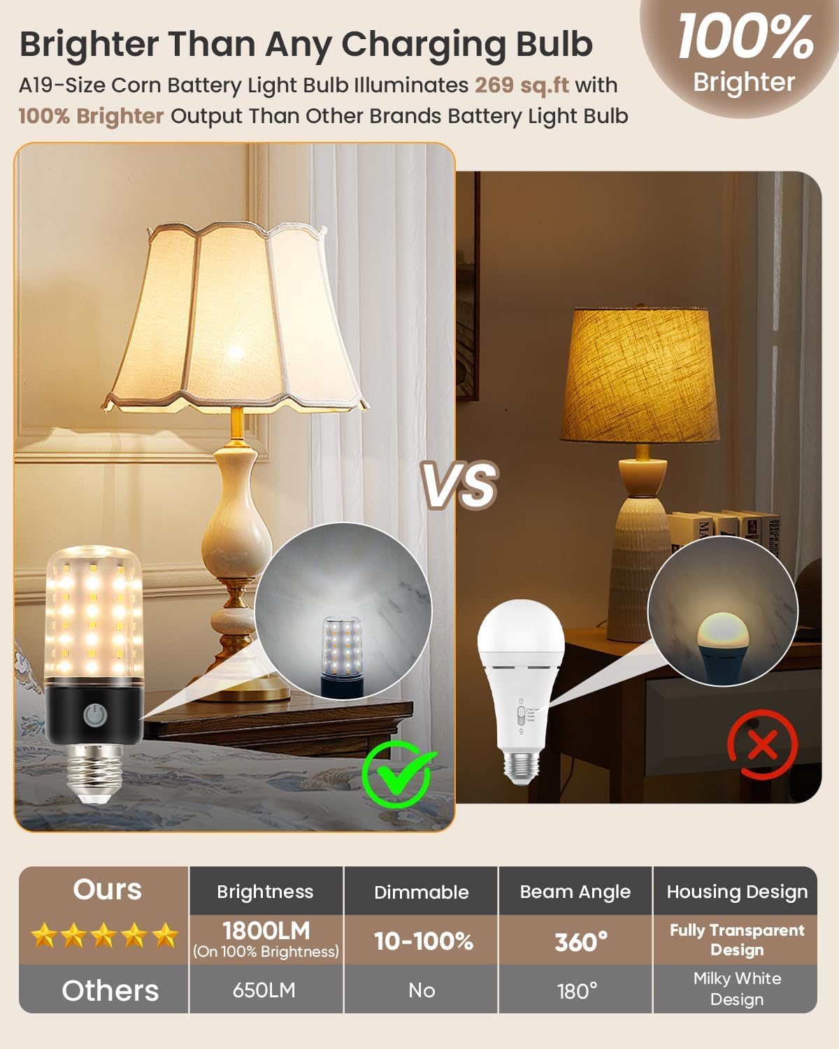 HYPERBLAZE Battery Operated Light Bulbs for Lamps, Wide Bright & 3 Colors & Dimmable Rechargeable Light Bulbs with Remote for Sconces, USB+ E26 Lamp Socket Charging for Non-Hardwired Fixture