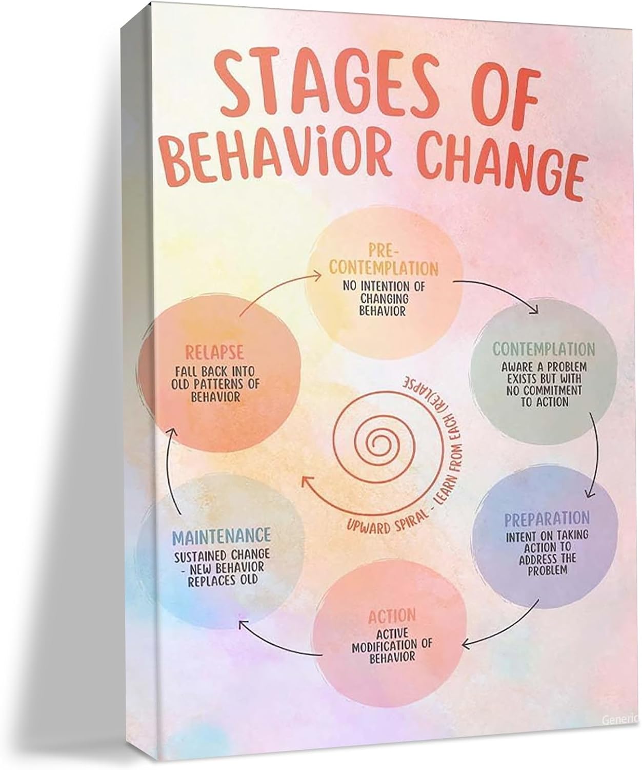 Stages of Change Poster Psychiatric Mental Health Wall Art Behavior Counseling Poster Canvas Pictures Artwork Kitchen 8x10inch, Framed