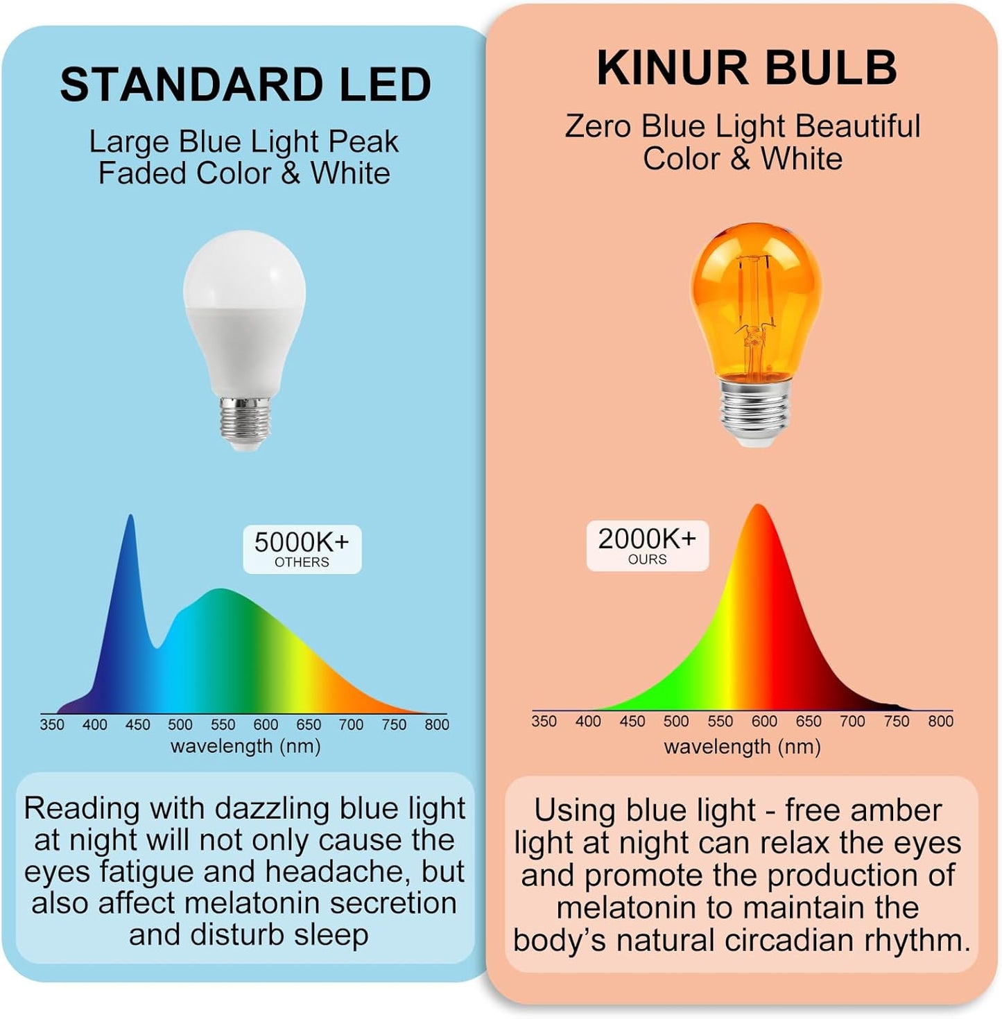 KINUR Amber Light Bulbs,A15 2 watt 2000K Warm Light Bulbs 15 watt Equivalent E26 Base for Bedtime Healthy Sleep 4 Pack