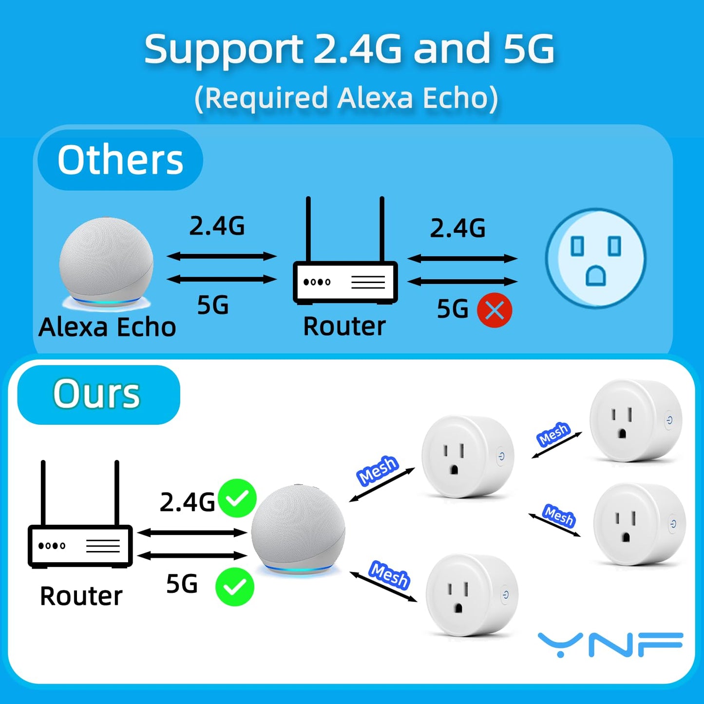 YNF Smart Plug, Simple Setup with One Voice Command, Works with Alexa Only, Remote Control with Timer Function, Bluetooth Mesh Outlet, Alexa Echo Required （1 Pack）