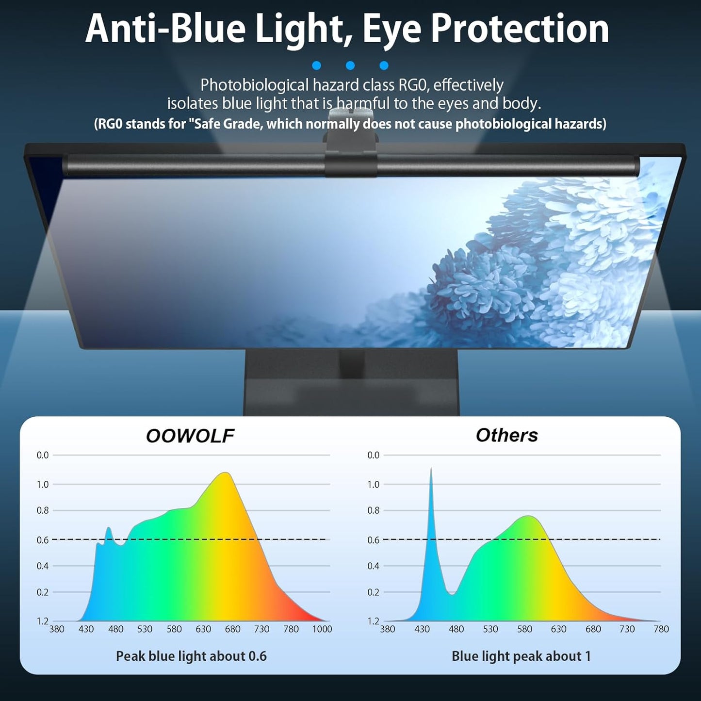 OOWOLF Monitor Light Bar Pack of 2 Screen Lights Bar, High CRI Desk Lamp for Eye-Caring, No Glare,Dual Lights,Filter Blue-Light,3-Color Mode, Memory Dimming,e-Reading Task Lamps,Computer Lanp for Desk