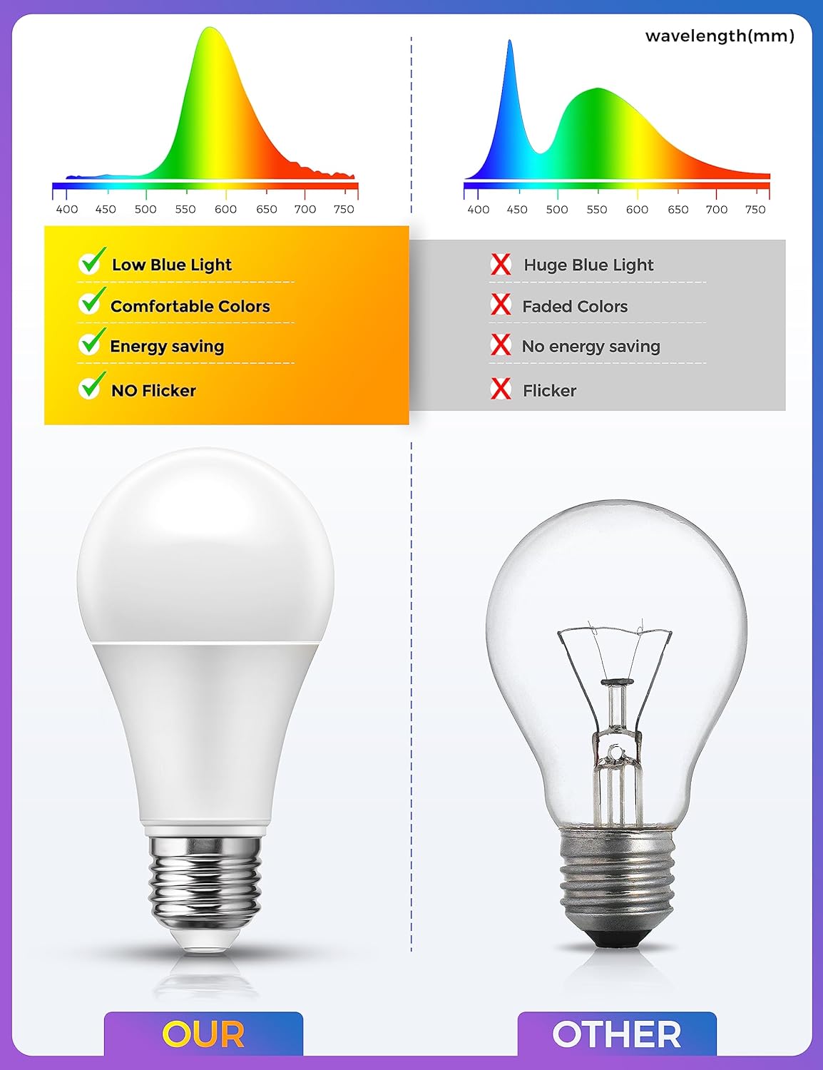 Sleep Light Bulb, Amber Light Bulbs for Sleep Therapy, Blue Light Blocking, 1900K Dim Light Bulbs 60W Equivalent, Mood Soothing Light, E26 A19 Warm Light Bulbs for Bedroom, Nursery, 2 Pack