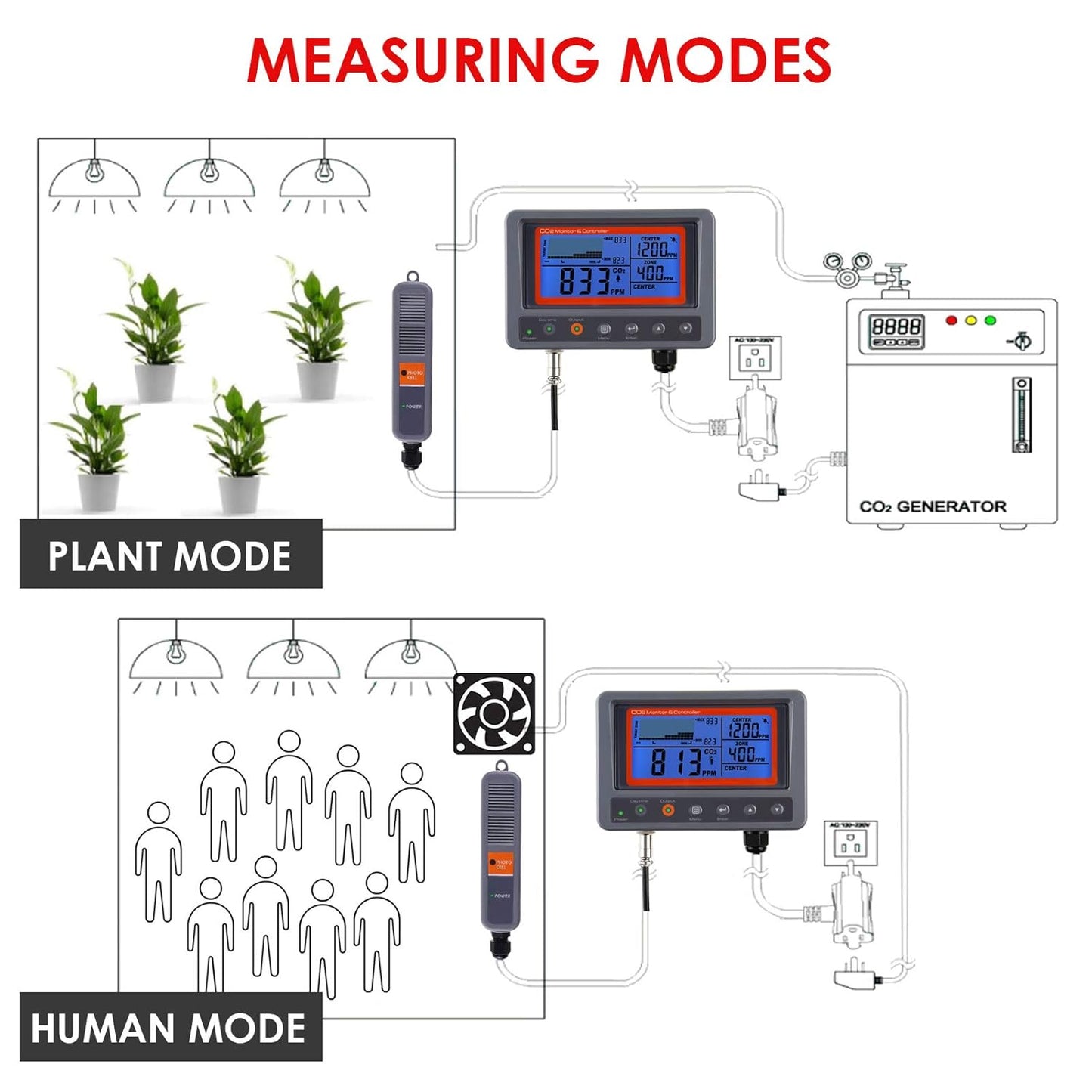CO2 Controller Carbon Dioxide Controller CO2 Meter Monitor with Relay Function 4.5m Cable NDIR Carbon Dioxide Sensor Probe for Grow Room, Plant, Grow Tent, Greenhouse, Garden, Indoor