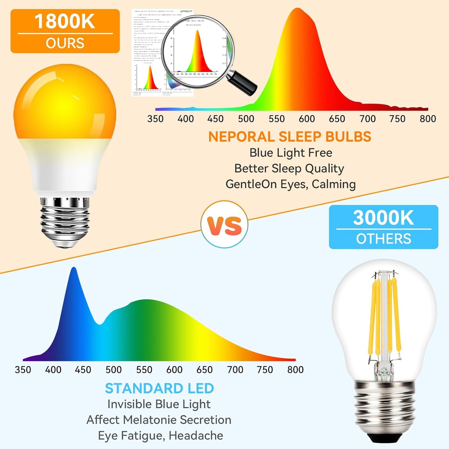 Neporal A15 Amber LED Light Bulb 1800K, True Blue Light Blocking Sleep Aid Bulb for Bedroom Nursery, 7W Replacement for 40W, Soft Warm Glow to Protect Melatonin, E26 Base (8, Amber)