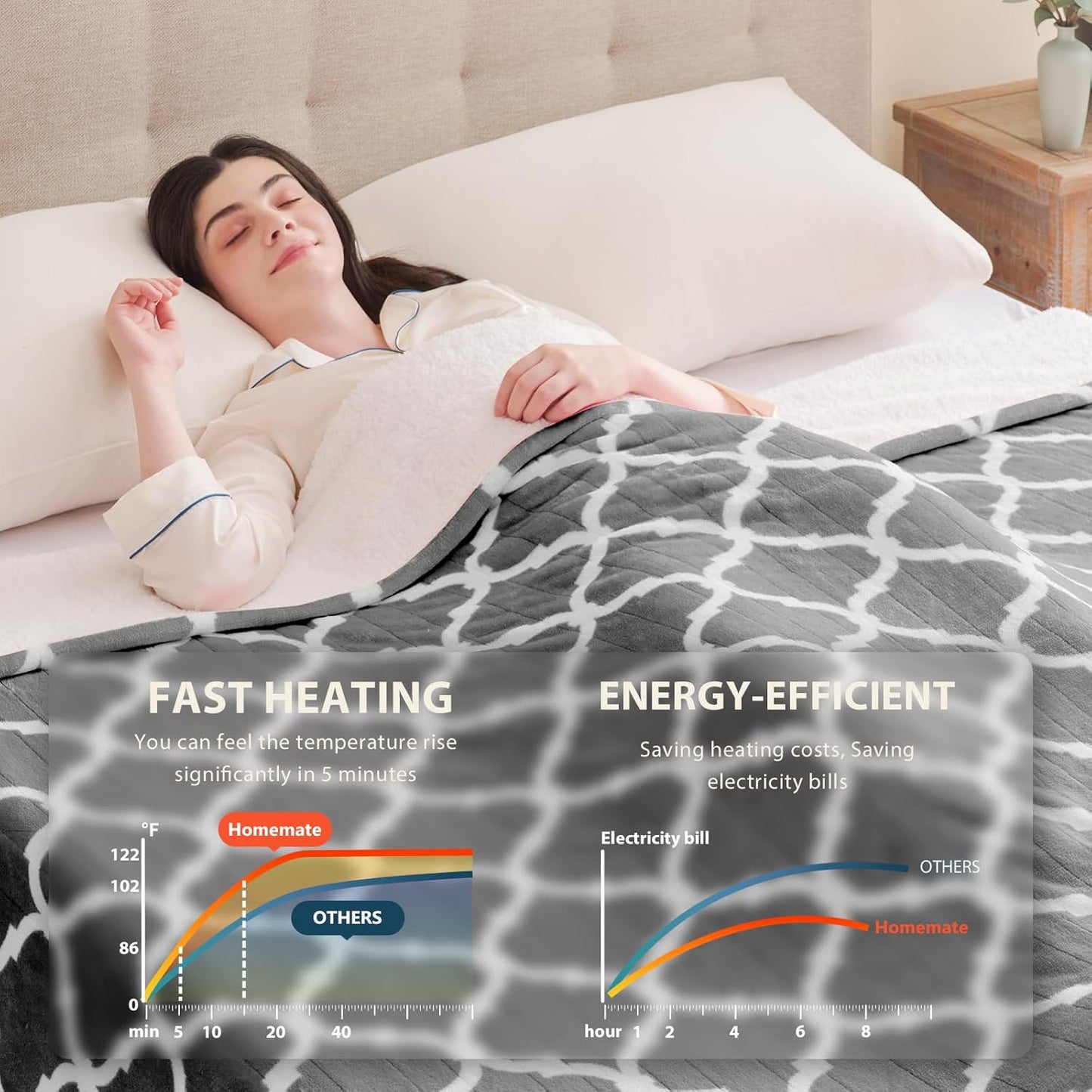 Homemate Heated Blanket Electric Throw - 50“x60“ Heating Blanket with 10 Fast Heat Levels 8 Hours Auto Off Soft Cozy Flannel Over-Heated Protection ETL Certification Keep Warming in Home