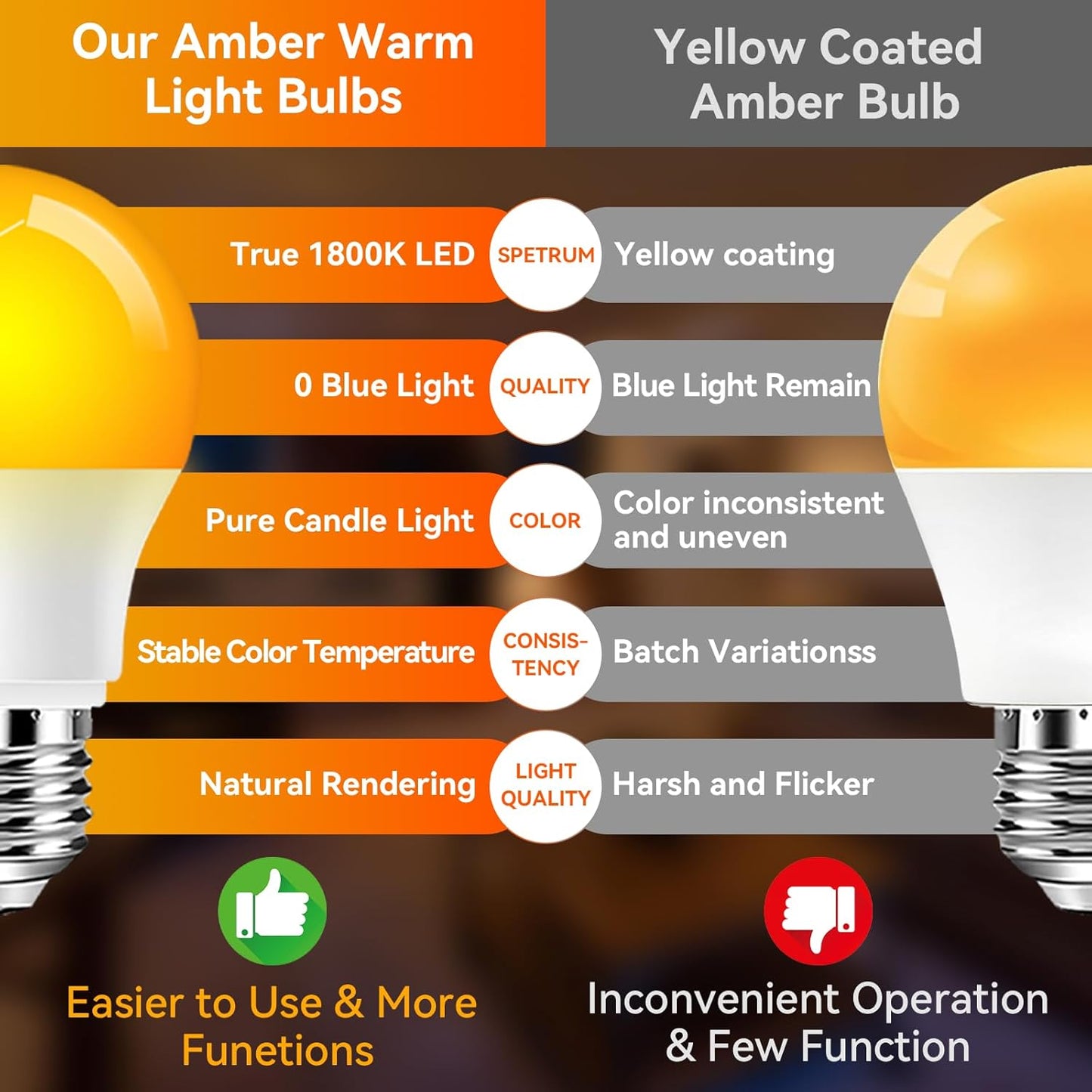 Neporal A15 Amber LED Light Bulb 1800K, True Blue Light Blocking Sleep Aid Bulb for Bedroom Nursery, 7W Replacement for 40W, Soft Warm Glow to Protect Melatonin, E26 Base (8, Amber)