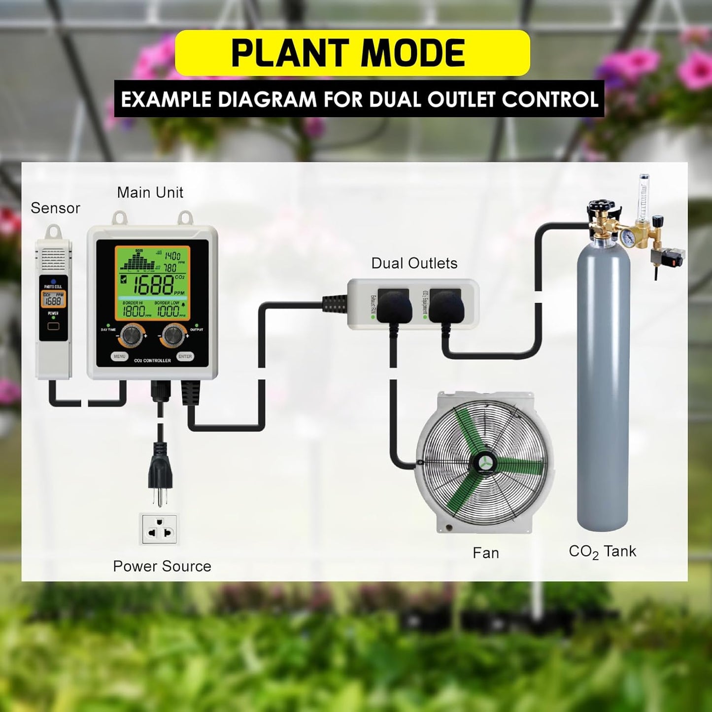 CO2 Controller Dual Outlets Carbon Dioxide Controller for Grow Room, Two Smart Plugs Automatically Control Regulators and Fans, NDIR Sensor and Display CO2 Chart, Temp, RH
