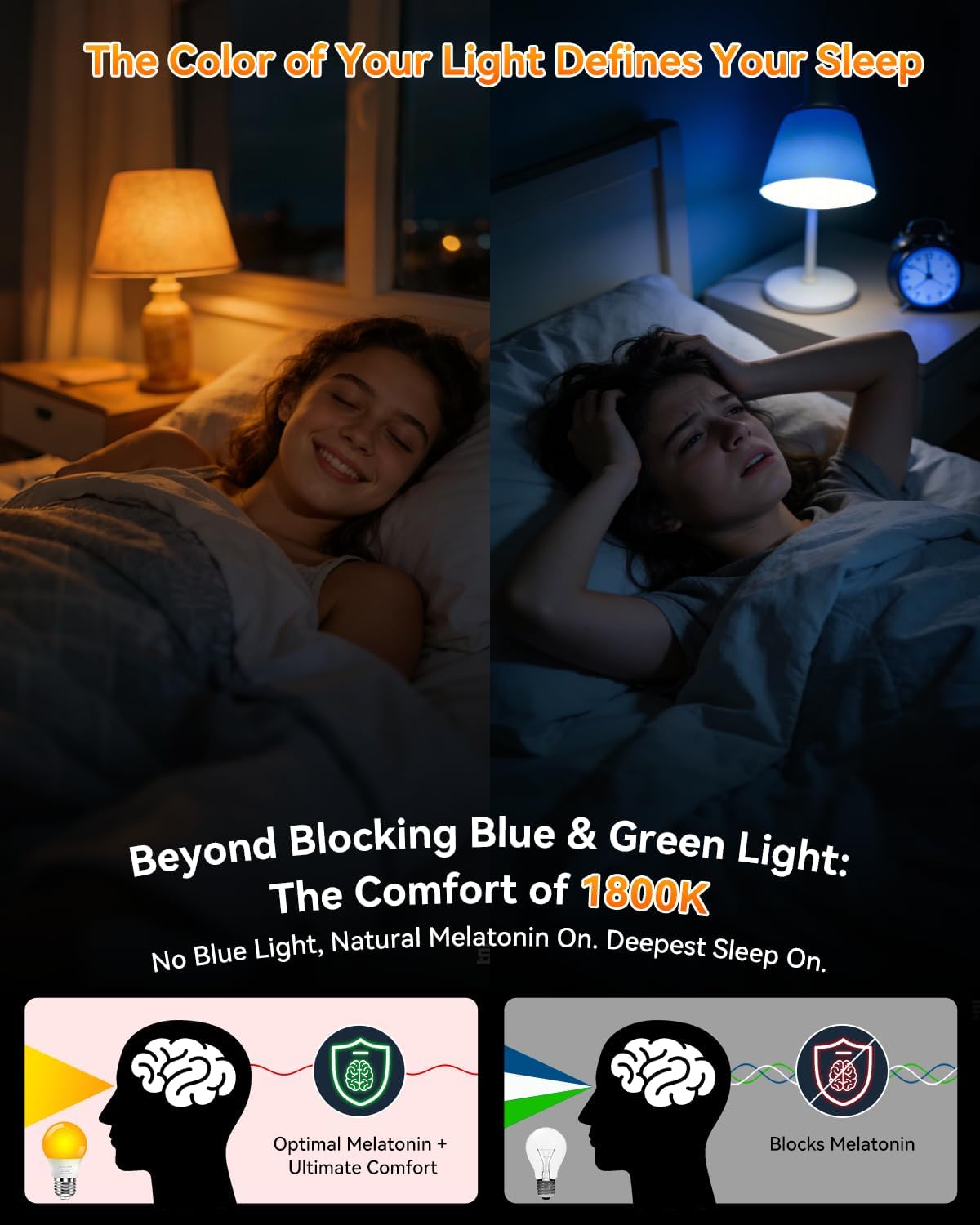 1800K Amber Sleep Light Bulbs, 99.96% Blue Light Blocking, A15 6W(40 Watt Equivalent) Soft Warm Light Bulbs, Eye-Caring Amber Soft Yellow Night Light E26 for Bedroom, Reading, Baby Nursery, 2 Packs