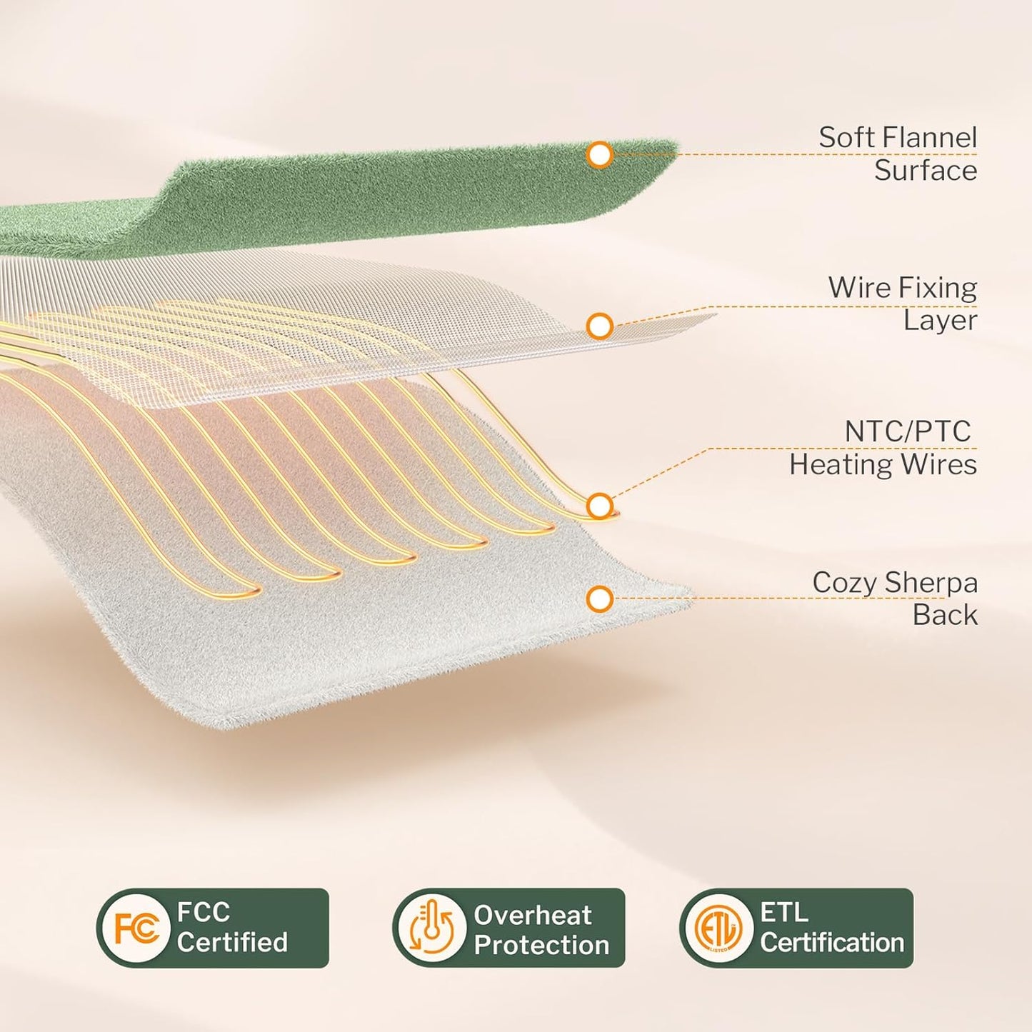 Reaks Heated Blanket Throw, 50×60 Inches, Fast Heating Blanket 10 Heat & 9 Timer Settings, Electric Blanket Soft Flannel Sherpa, Automatic Power Off Function, ETL & FCC, Machine Washable, Green