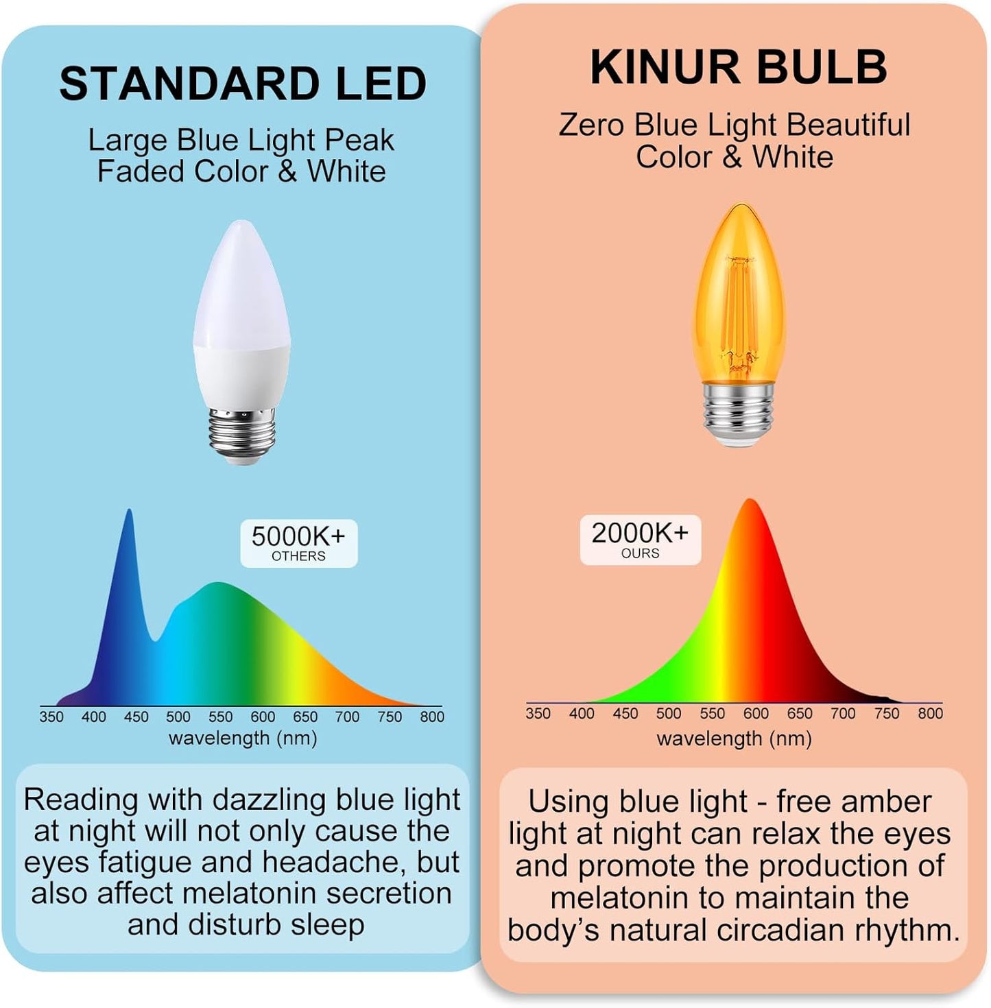 KINUR E26 B11 Small dim Amber LED Edison Light Bulbs,B11 Candelabra Bulb 2000K 4 watt-40 watt Light Bulbs Equivalent, Low watt Soft Warm Light Bulbs 4 Pack