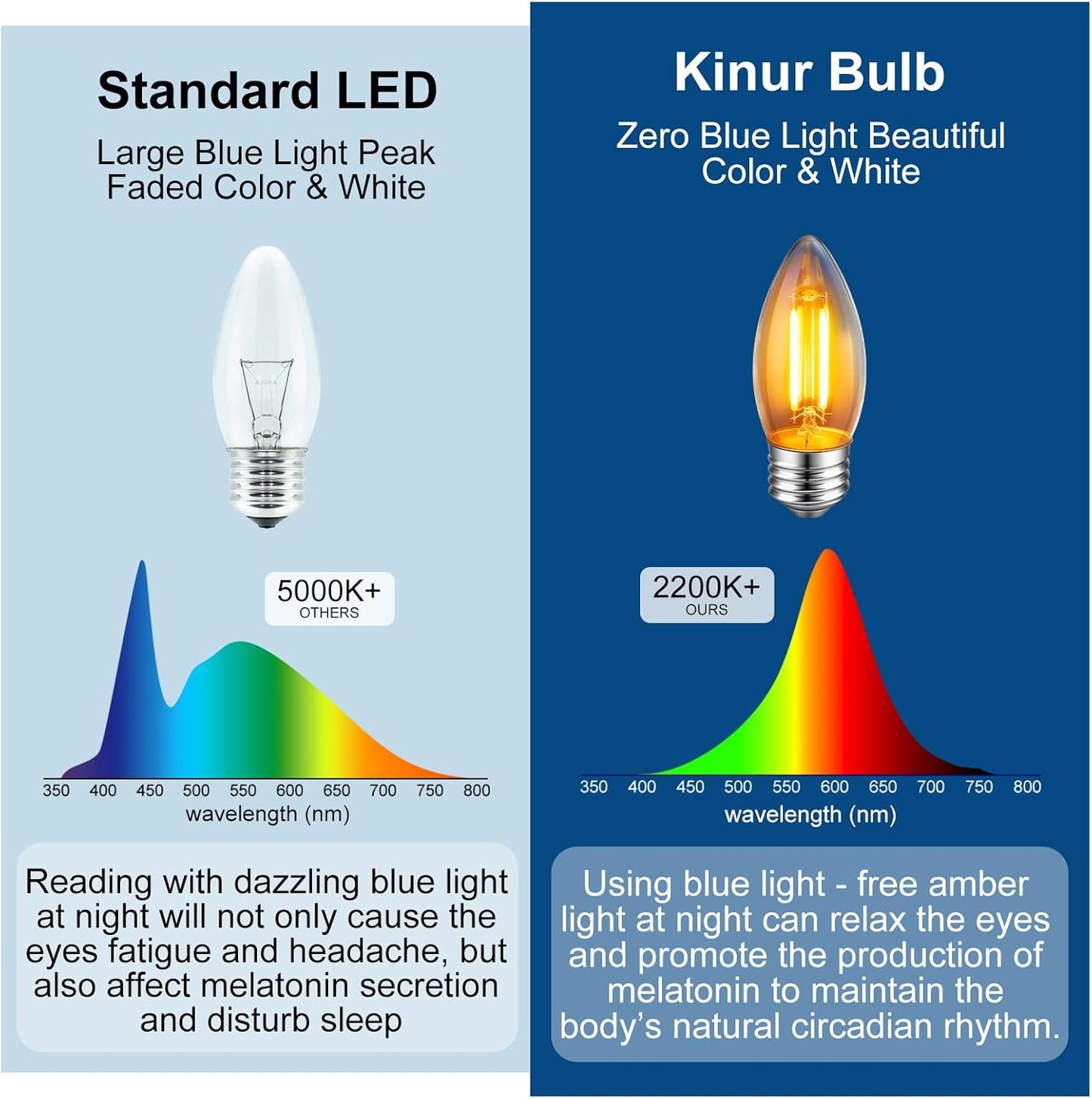 KINUR E26 Dimmable Amber LED Light Bulbs.40 Watt Candelabra Light Bulbs Equivalent,Dimmable B11 Candelabra Base LED Bulbs,2200K,360LM,2 Pack