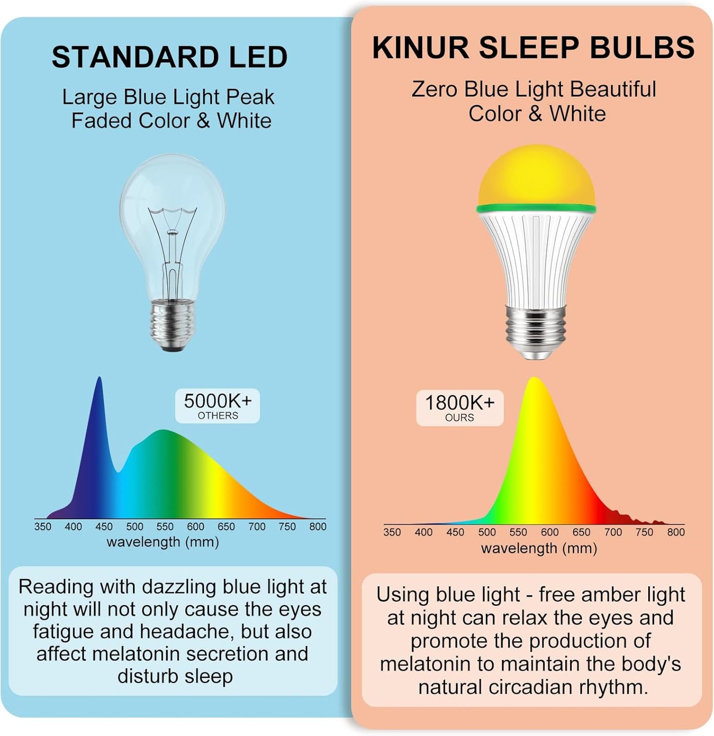 KINUR A15 3W Low Watt Amber Lights - Warm Light Bulbs for Sleep 25W Equivalent - E26 Medium Base -4 Pack