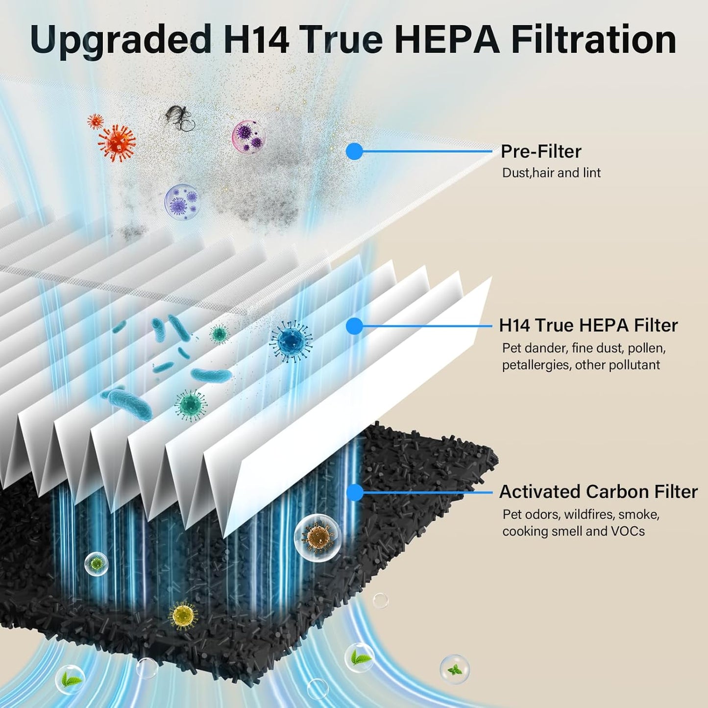 Air Purifiers for Home Pets Up to 3000Ft², HEPA Large Room Air Purifier with PM2.5 Air Quality Monitor, Sleep Mode, Air Purifiers for Bedroom Office for Allergies, Smoke, Dust, Pollen,8000B,White