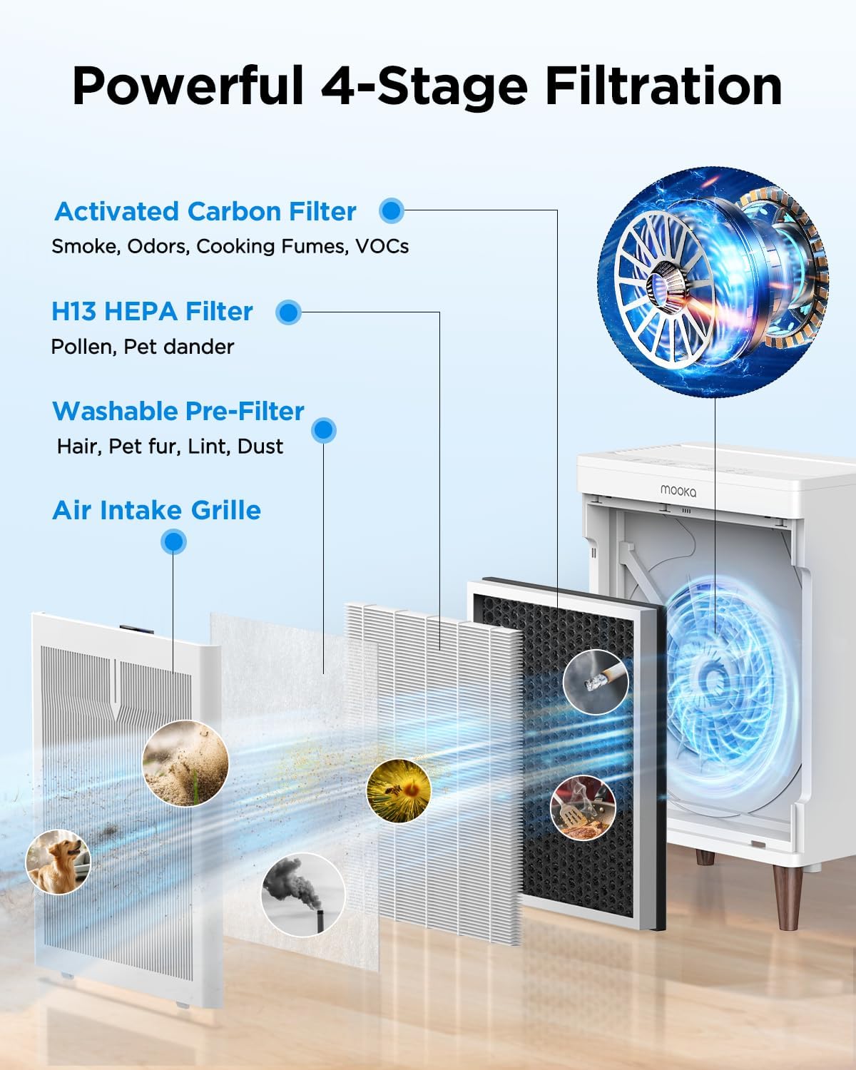 MOOKA Air Purifiers for Home Bedroom Large Room 3000 Ft², Double-Sided HEPA Air Cleaner with Washable Pre-Filter, PM2.5 Air Quality Monitor, Auto Mode, 20dB Air Filter for Pets Hair Odor Dust, HKB320F