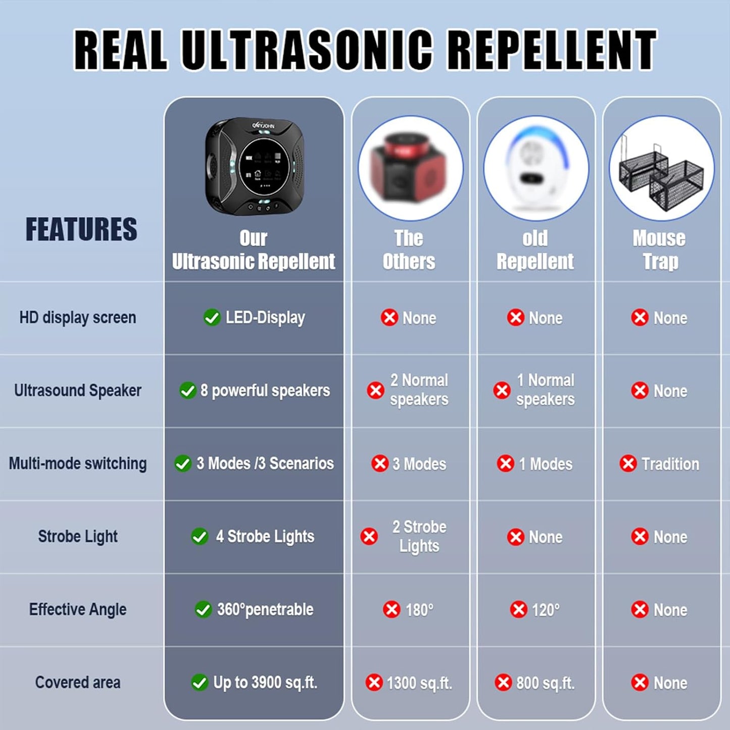 Indoor Ultrasonic Pest Repeller Plug-in,with a Display Screen & LED Strobe Light,Effectively Repels Mice,Squirrels,roaches & Other Rodents Up to 3900 Sq.Ft.Suitable for attics,garages,etc.