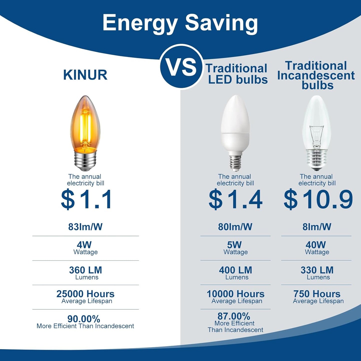 KINUR E26 Dimmable Amber LED Light Bulbs.40 Watt Candelabra Light Bulbs Equivalent,Dimmable B11 Candelabra Base LED Bulbs,2200K,360LM,2 Pack