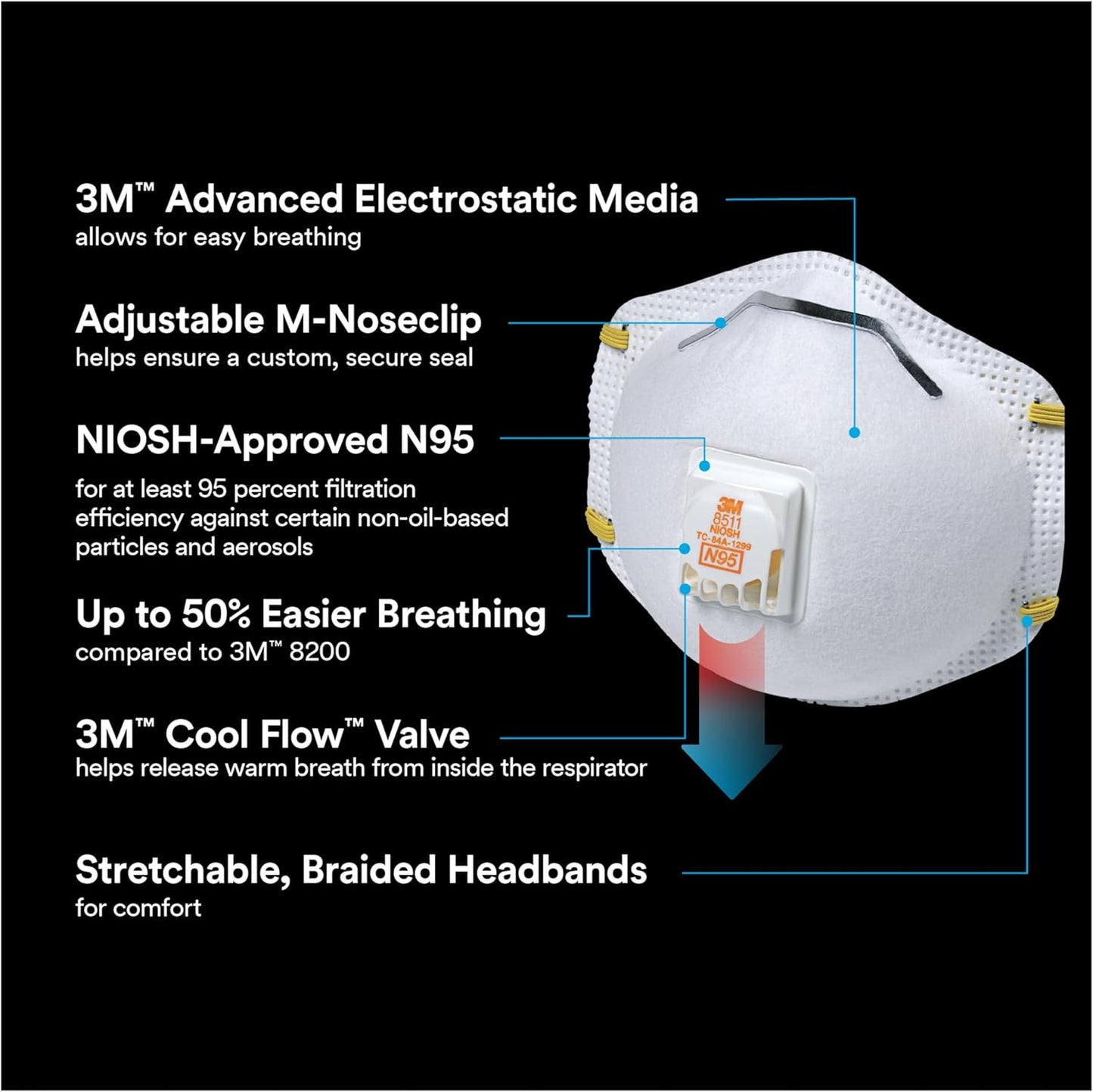 3M All-In-One Respirator, Best for Sanding, Fiberglass, Drywall, Painting, N95, Exhalation Valve Helps Direct Exhaled Air Downward, Relief From Dusts And Certain Particles, 10-Pack