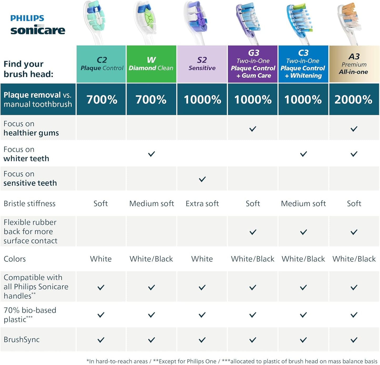 Philips Sonicare C2 Plaque Control - Genuine Replacement Electric Toothbrush Heads, White, 3 Pack, HX9023/65