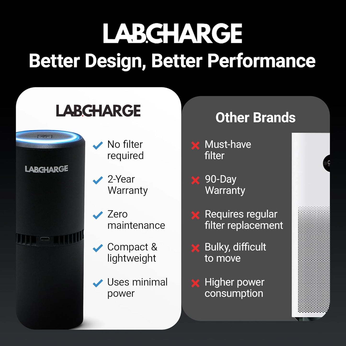 Lab Charge Small Ionic Air Purifier for Home & Bedroom – Silent HEPA Filter – Covers 250 Sq Ft - Free Cleaner for Pets, Hair, Smoke, Dust, Odors & Dander – Compact & Black Design - Pack of 4