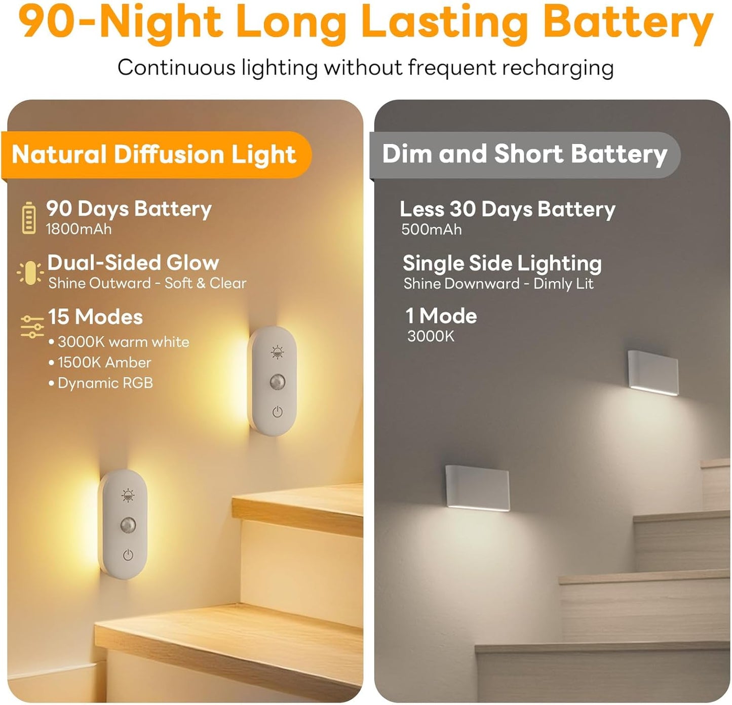 Motion Sensor Night Light Rechargeable: 90-Day Lasting Battery for Bedroom Bathroom Stair - Dual-Sided Glow with 3000K Natural Diffusion Light for Kids Adults