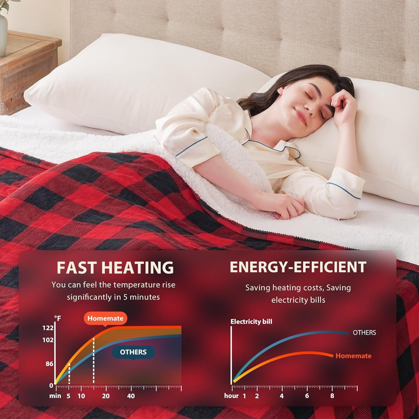 Homemate Electric Blanket Heated Throw - 50“x60“ Ultra Soft Cozy Flannel Heating Blanket with 10 Fast Heat Levels 8 Hours Auto Off Over-Heated Protection ETL Certification Keep Warm in Home Office