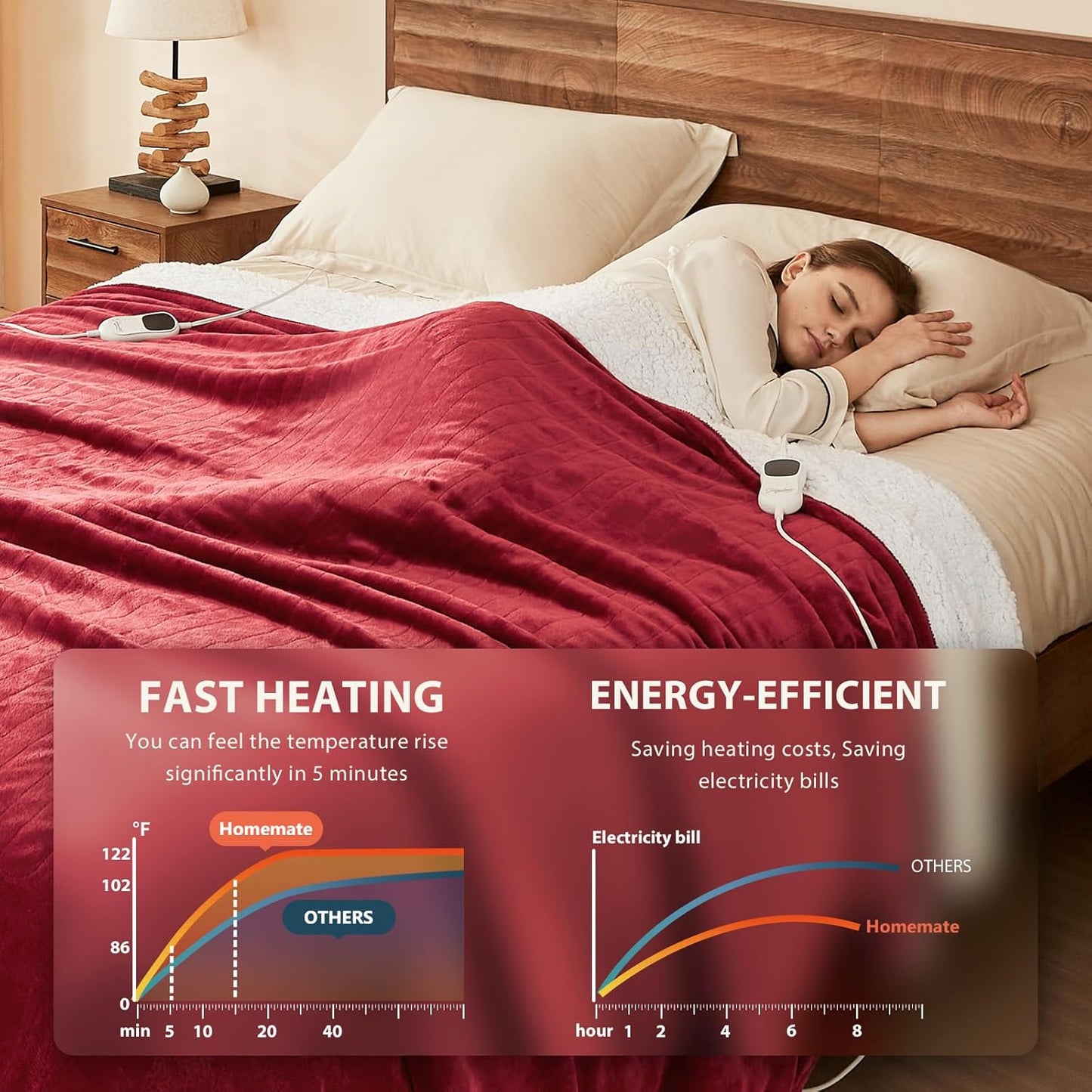 Homemate Electric Heated Blanket Full Size - 72"x84" Heating Blanket Full Size 1/2/4/6/8 Hours Auto-Off 10 Heat Level Over-Heat Protection Flannel Sherpa ETL Certification