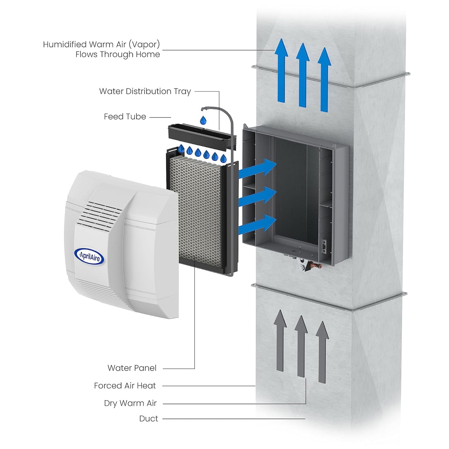 AprilAire 700M Whole-House Fan Powered Humidifier, Manual Control, Large Capacity, Up to 5,300 Sq. Ft., 18GPD, Gray