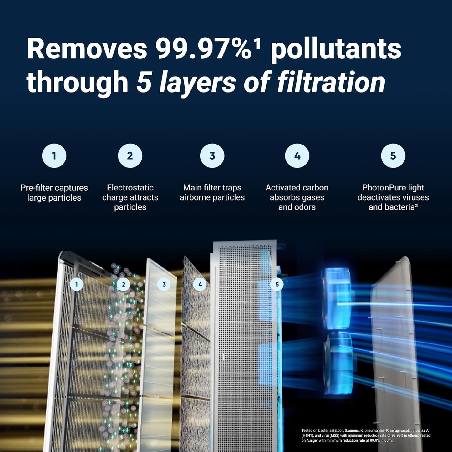 BLUEAIR Premium Air Purifiers for Home, Air Purifiers for Pets Allergens, Air Cleaner for Large Room, Virus, Bacteria, Classic Pro CP7i