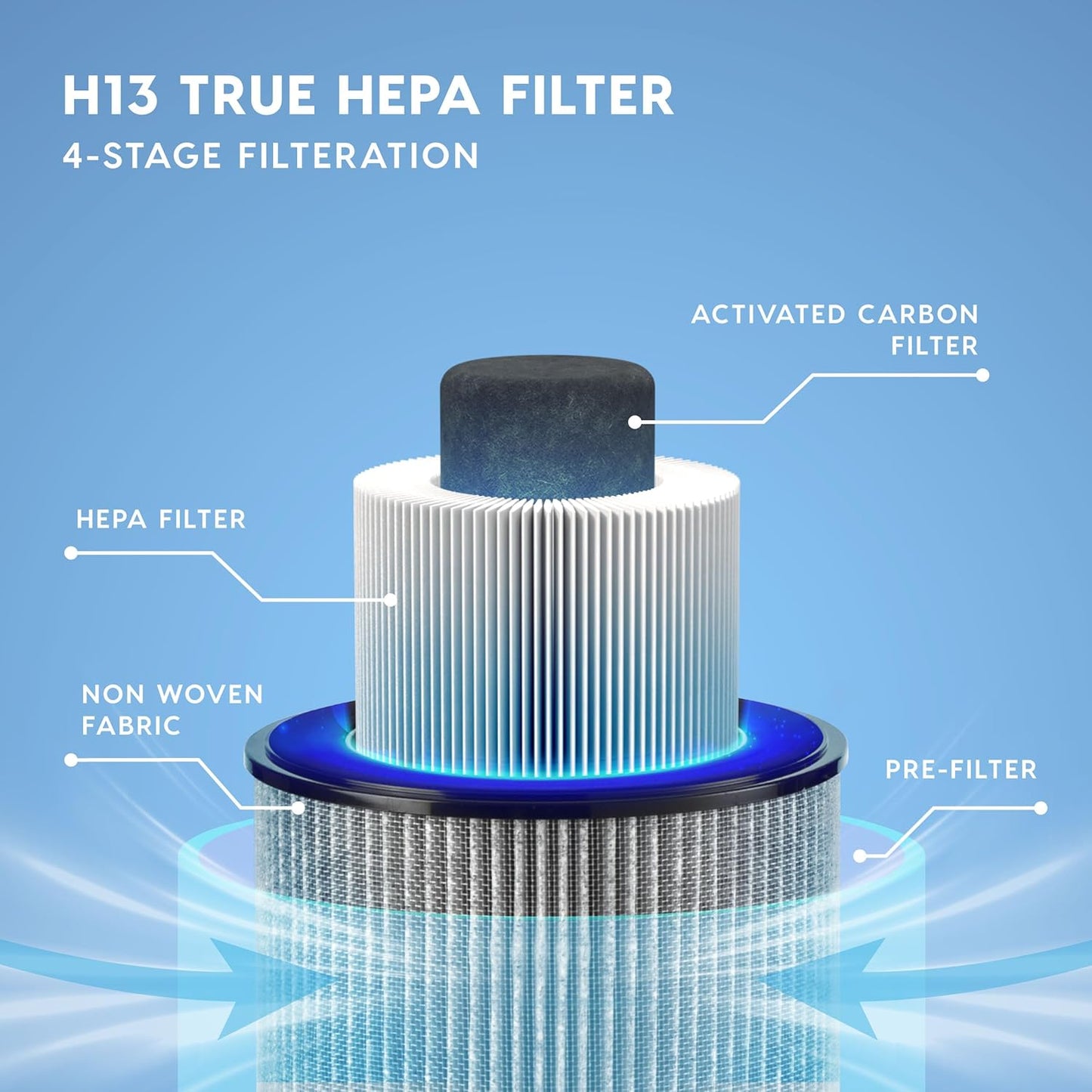 IRIS USA WOOZOO True HEPA Air Purifier, H13 3-in-1 filter removes 99.97% of particles, pet hair, smoke, and odors, covers up to 648 ft², 46W Energy Star motor, ideal for bedrooms and allergies