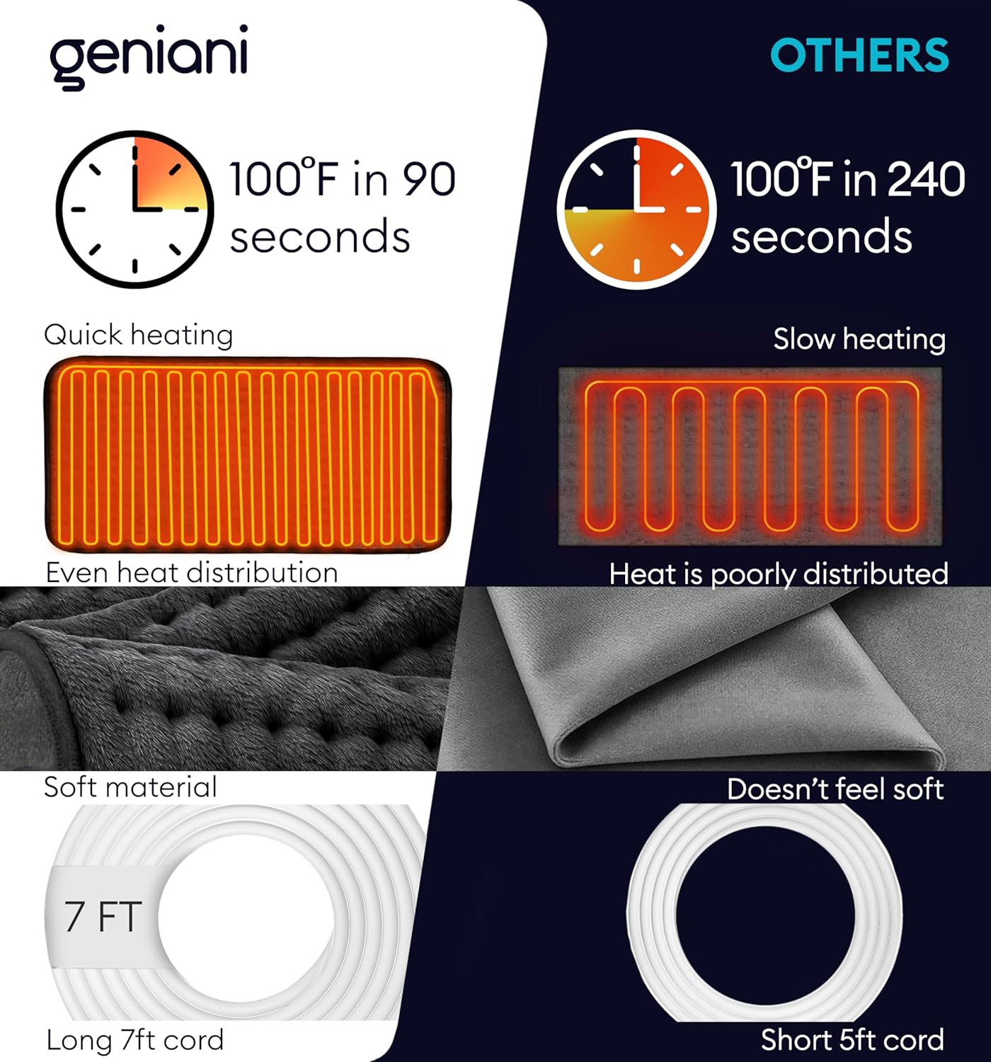 GENIANI Electric Heating Pad for Back Pain & Cramps Relief, Electric Throw, Auto Shut Off, Machine Washable, Moist Heat Pad for Neck & Shoulder - Valentines Day Gifts for Her, (12"x24" Jet Black)